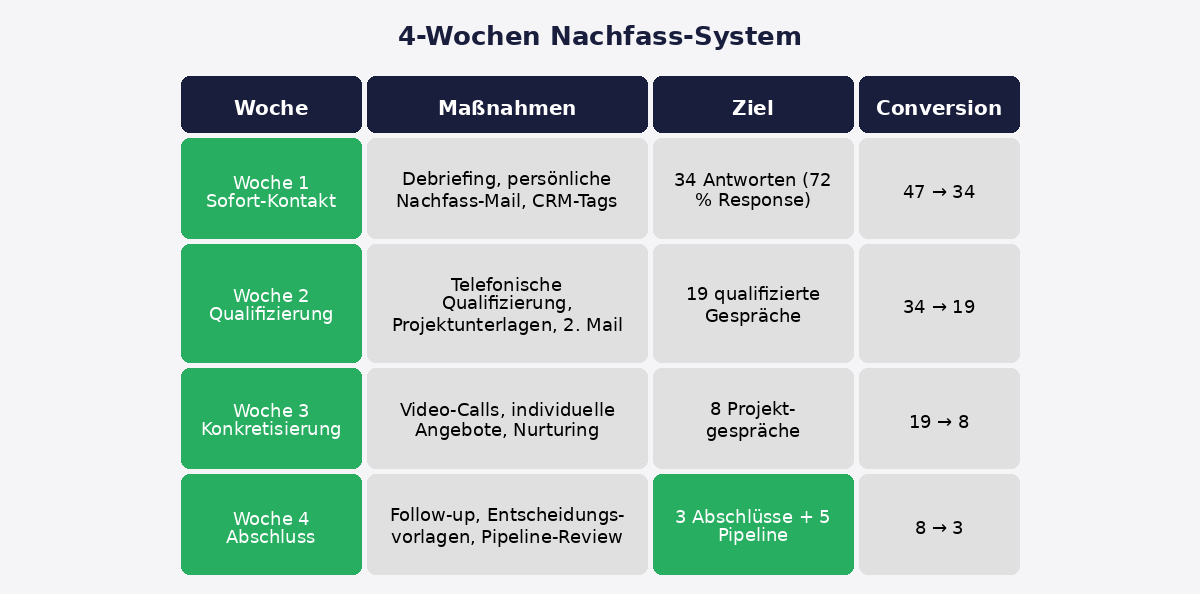 Nachfass-System für Messekontakte der Expo Real 2026 Nachfass-System für Messekontakte der Expo Real 2026