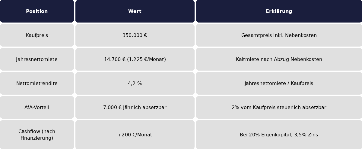 Renditerechnung für Kapitalanleger