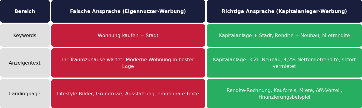 Werbetexte für die Zielgruppe Kapitalanleger