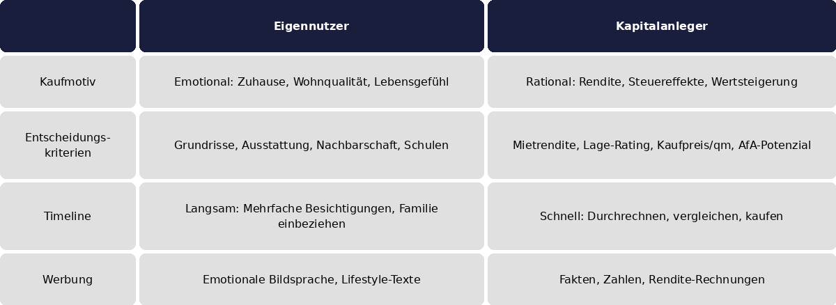 Werbung Eigennutzer - Kapitalanleger