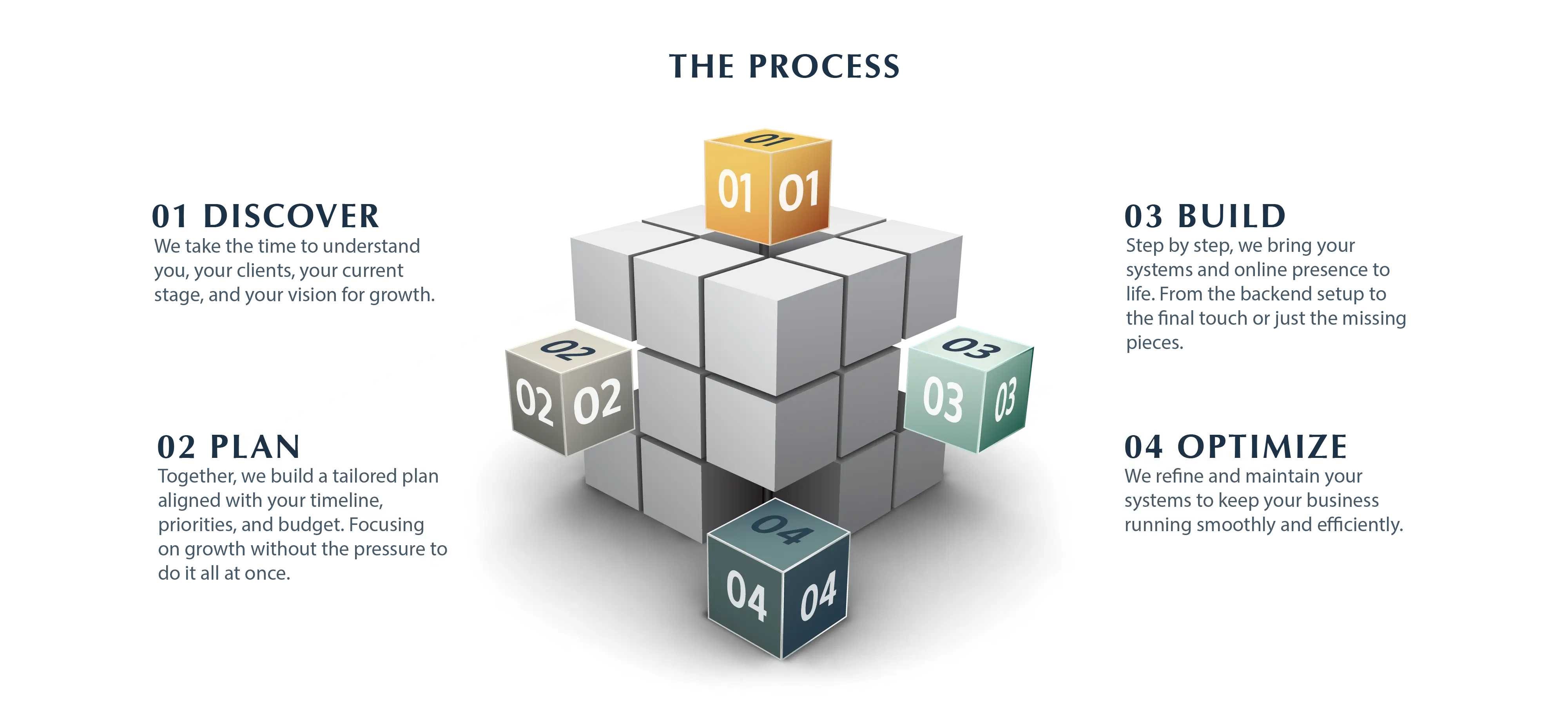 4 Step Process - Discover, Plan, Build, Optimize