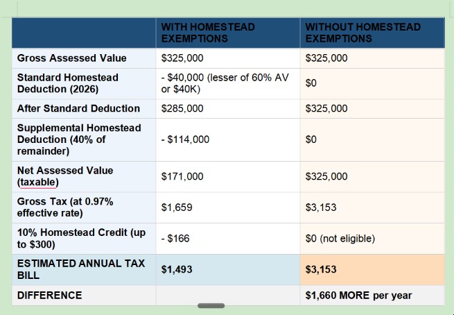 Side-by-side property tax comparison for a $325,000 Monroe County Indiana home with and without homestead exemptions in 2026