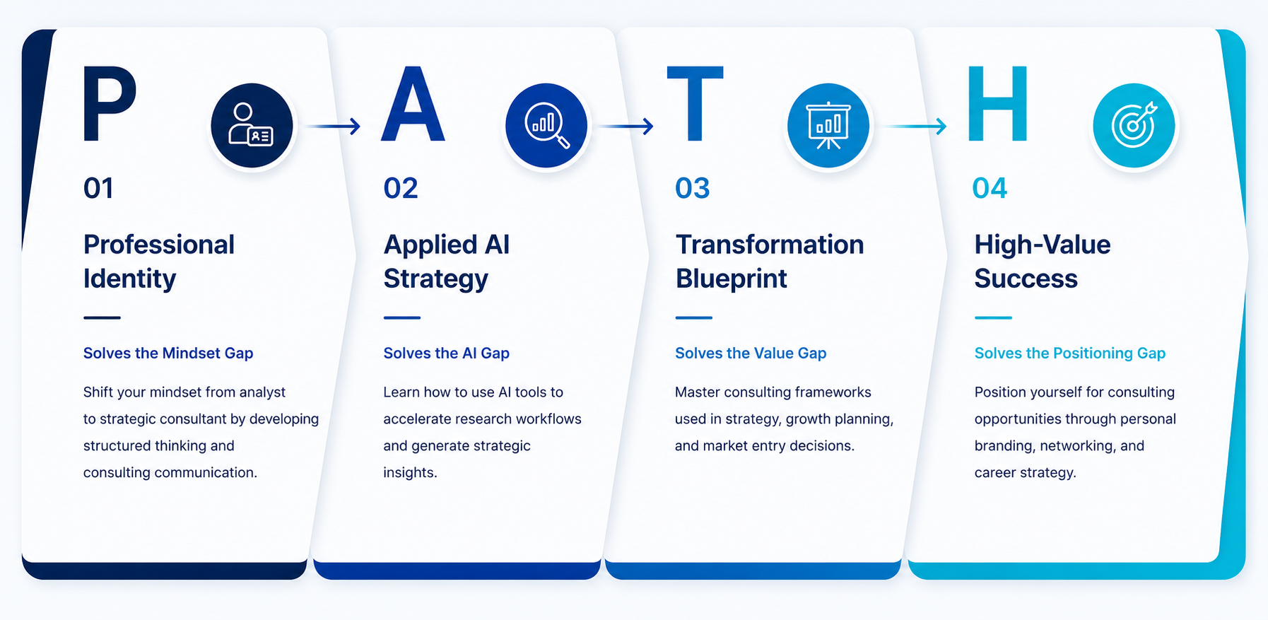 The PATH Framework - Professional Identity, Applied AI Strategy, Transformation Blueprint, High-Value Success.