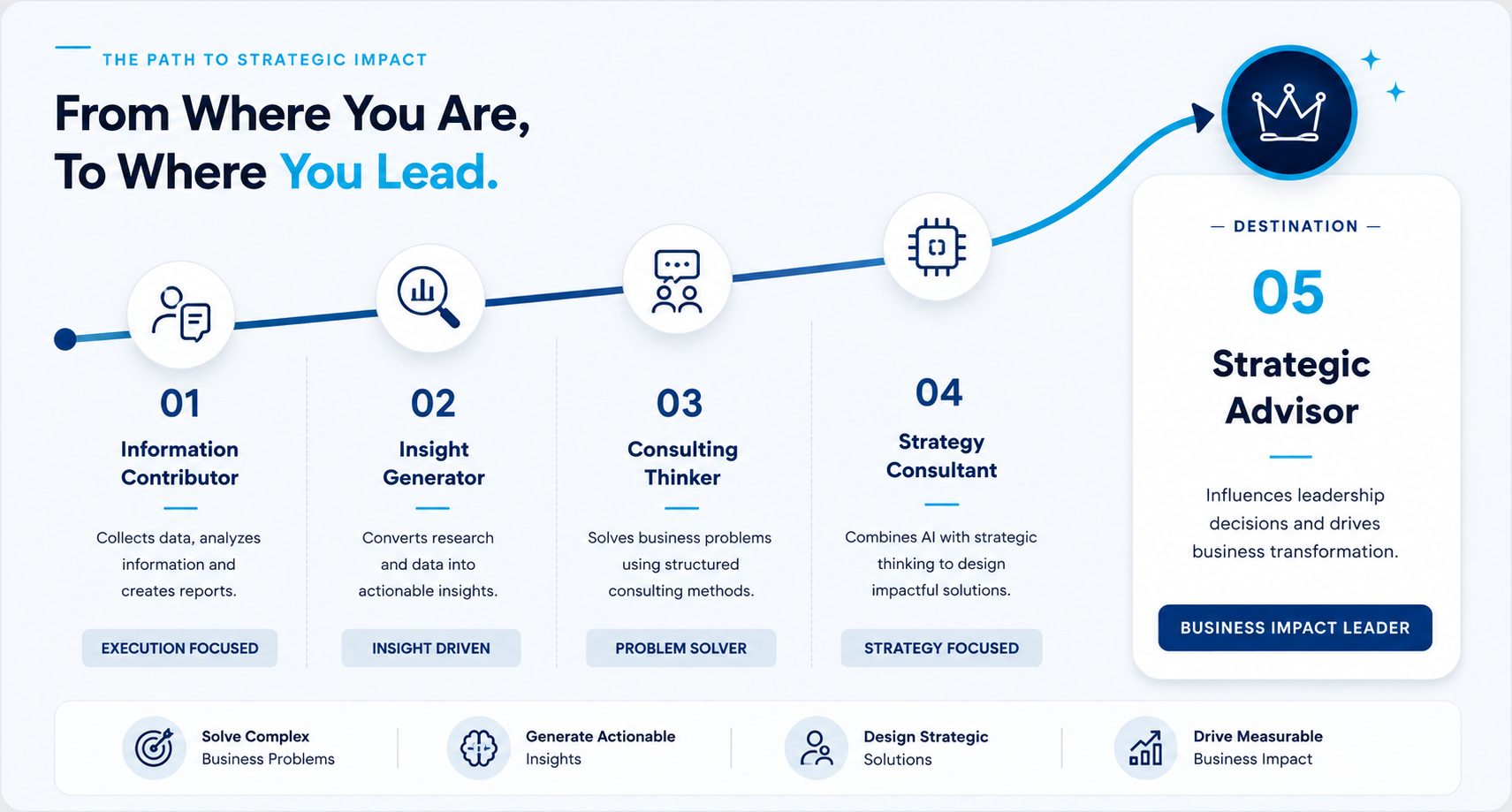 The 5-stage path from Information Contributor to Strategic Advisor.