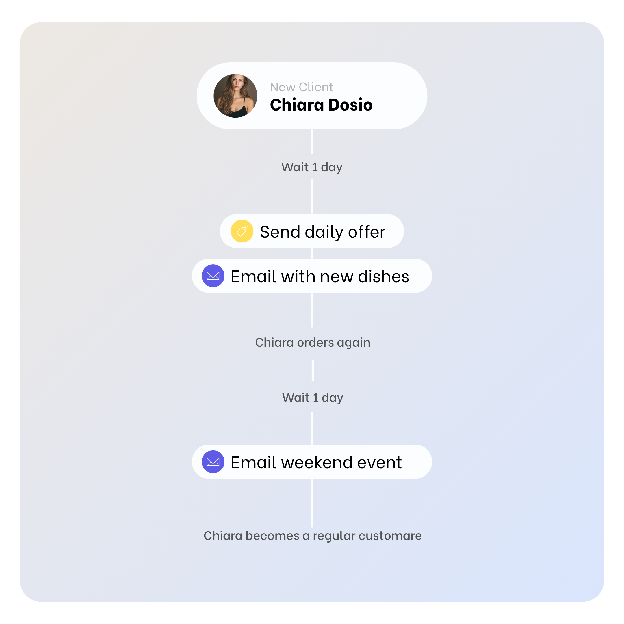 Marketing Automation