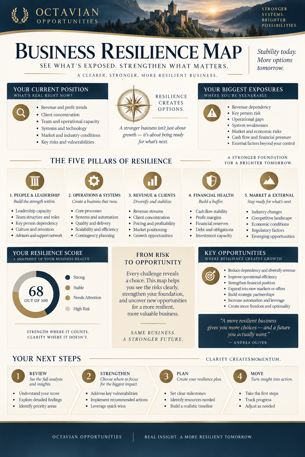 Example Business Resilience Map