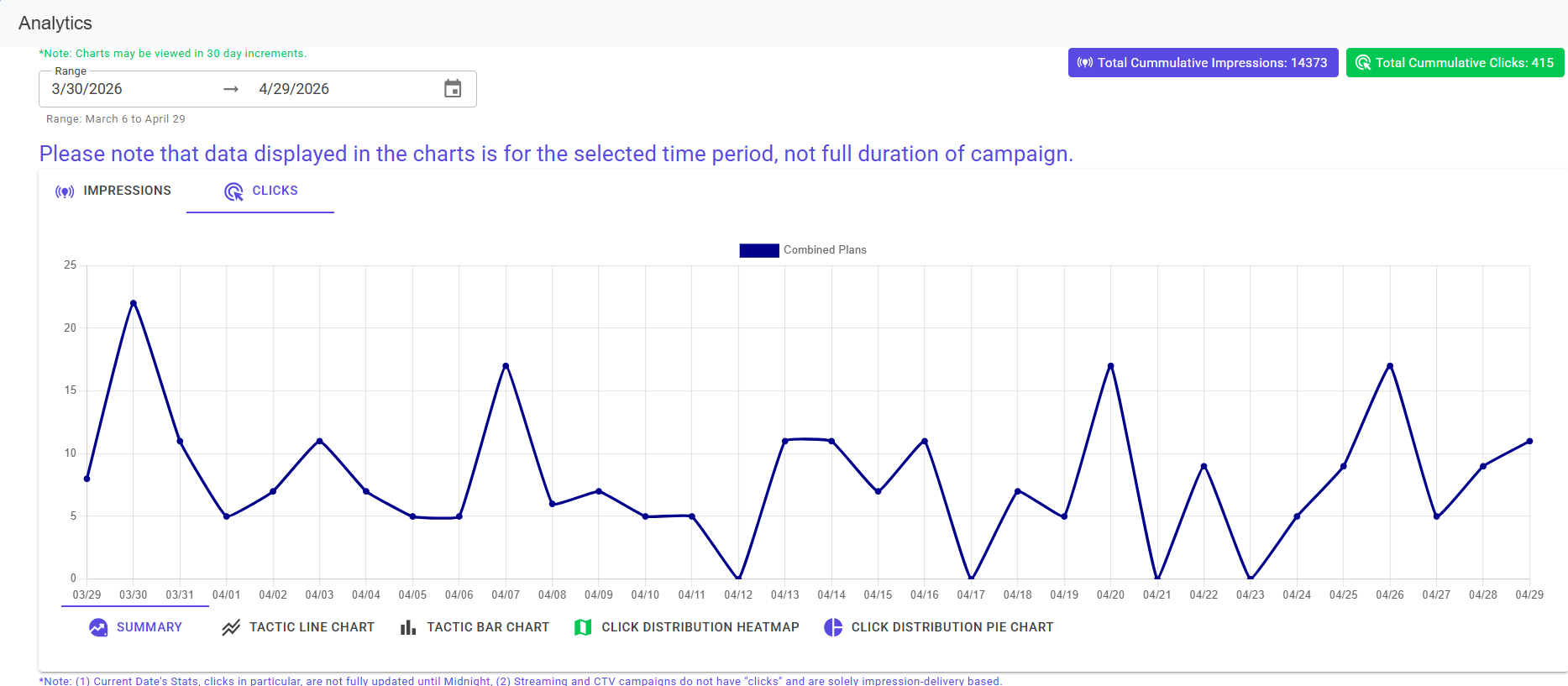 Campaign clicks analytics