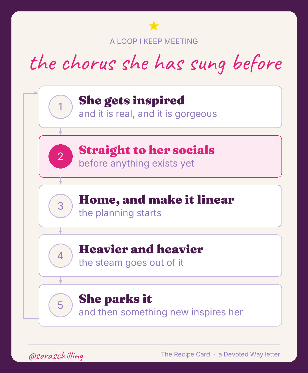 The loop, five stations stacked: she gets inspired, straight to her socials, home and make it linear, heavier and heavier, she parks it, and an arrow carrying it back to the top