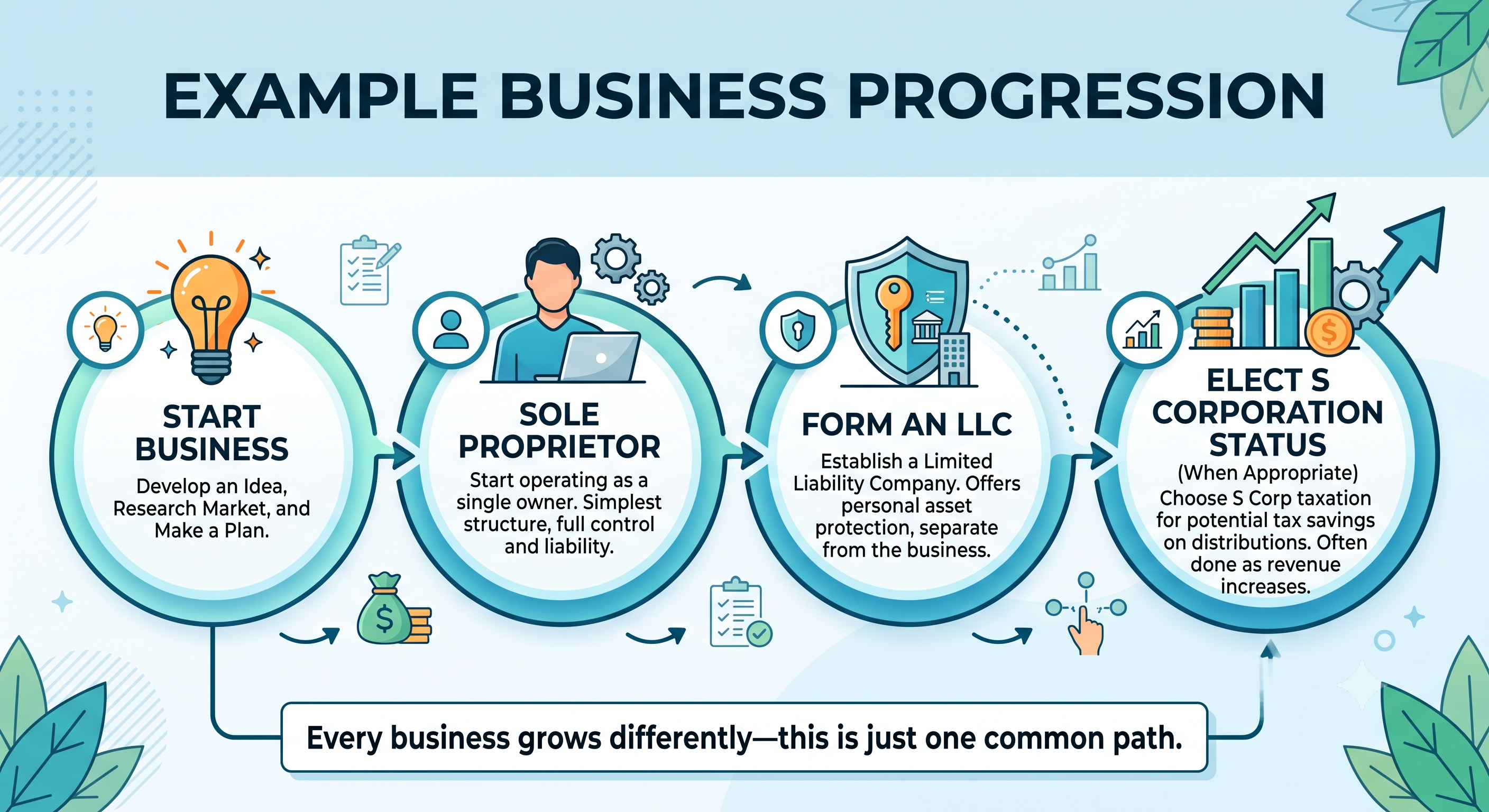 Infographic timeline showing typical business structure progression. The four stages are: Starting a Business, operating as a Sole Proprietor, forming an LLC (Limited Liability Company), and electing S Corporation tax status. Infographic timeline showing typical business structure progression. The four stages are: Starting a Business, operating as a Sole Proprietor, forming an LLC (Limited Liability Company), and electing S Corporation tax status.