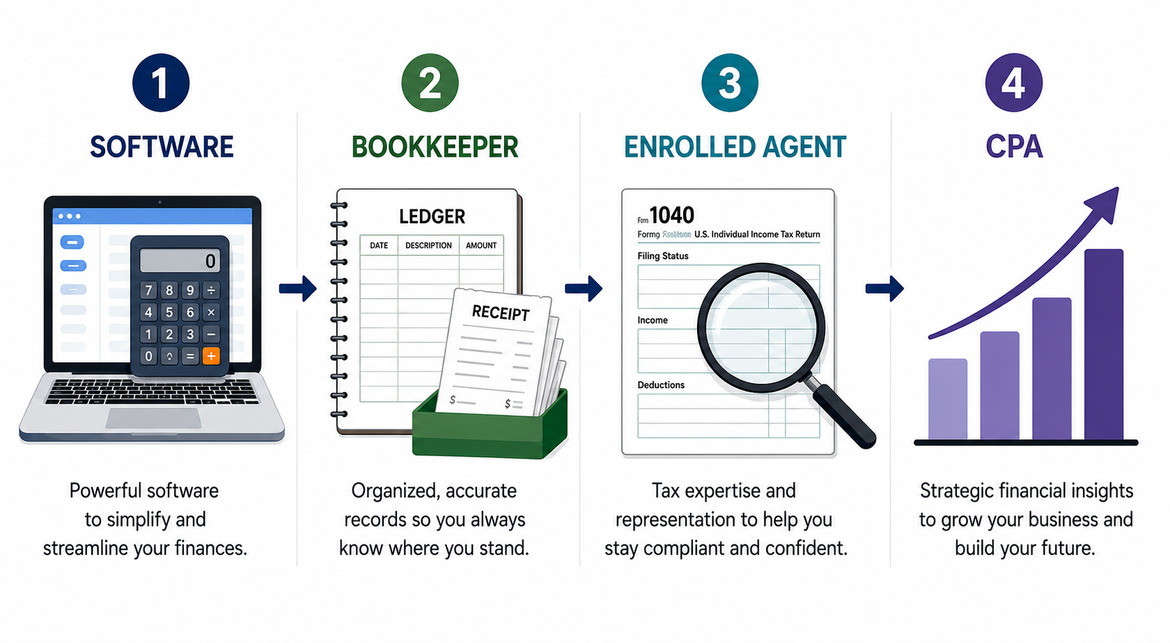 Accounting Software, Bookkeeper, Enrolled Agent, CPA