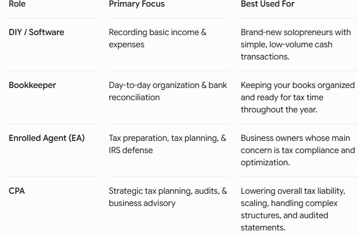 Accounting Software, Bookkeeper, Enrolled Agent (EA), CPA