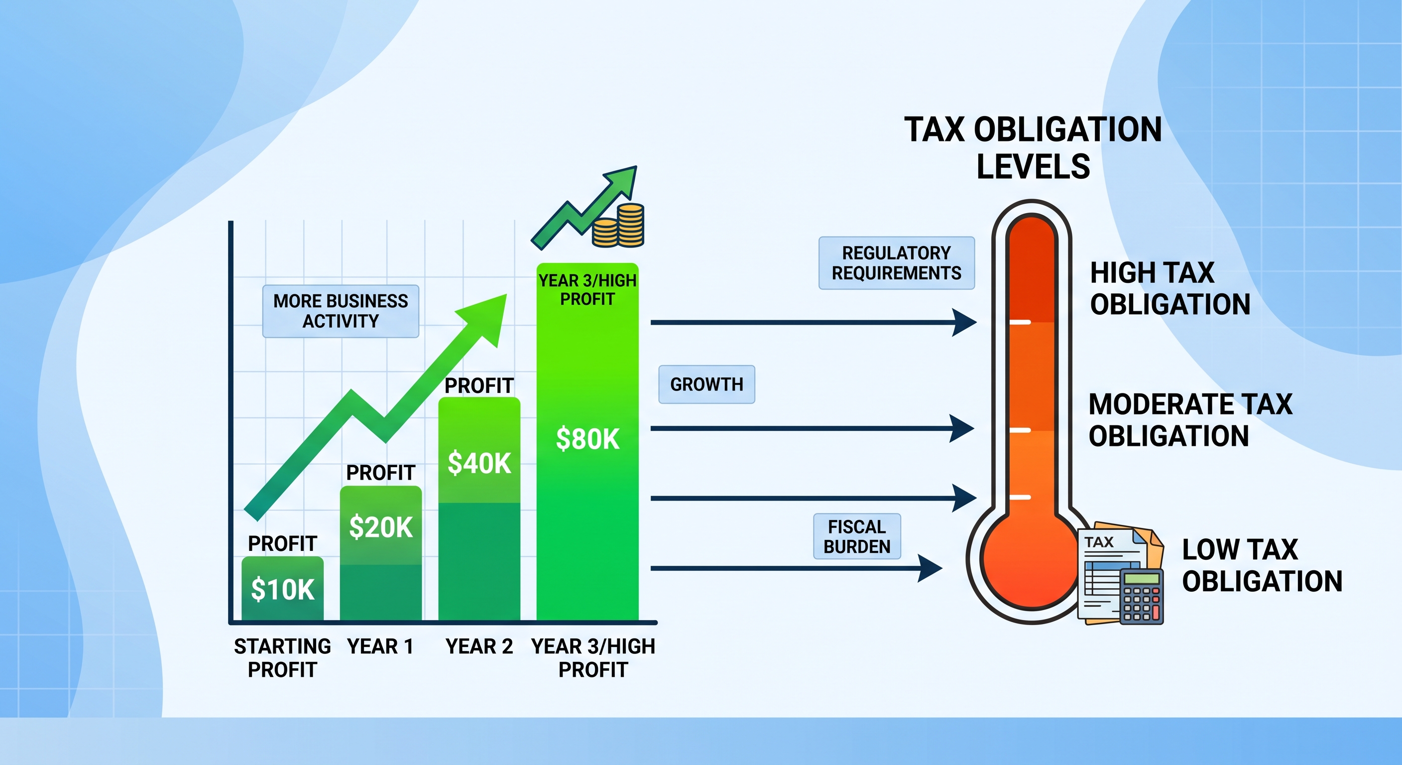 Illustration showing how increased business profit can increase tax obligations Illustration showing how increased business profit can increase tax obligations