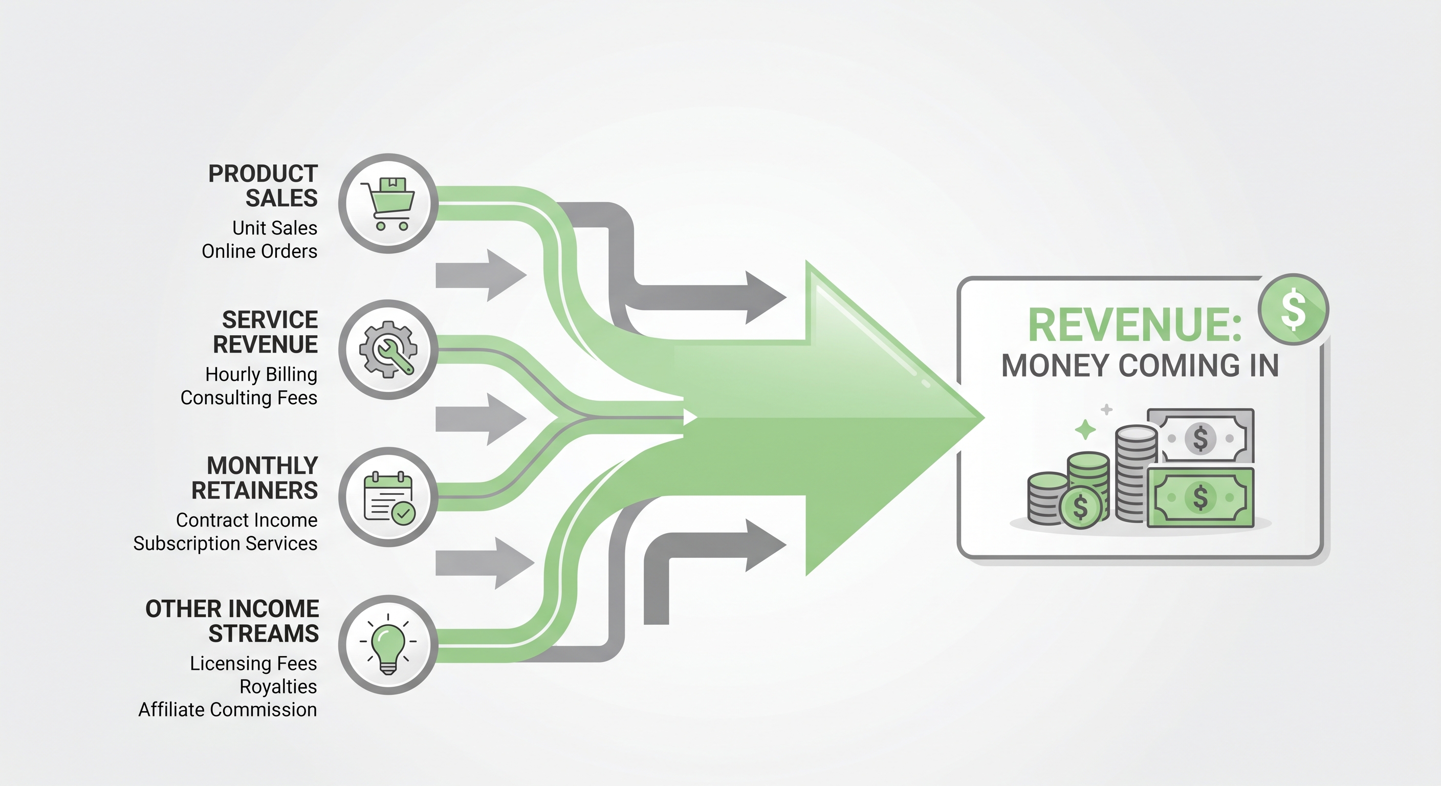 Infographic showing different sources of revenue flowing into a small business. Infographic showing different sources of revenue flowing into a small business.