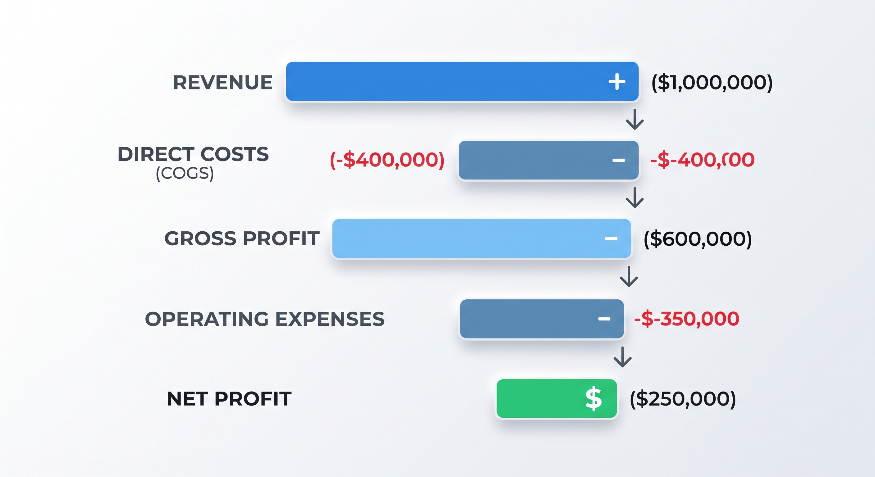 Flow showing how revenue becomes profit after direct and operating costs