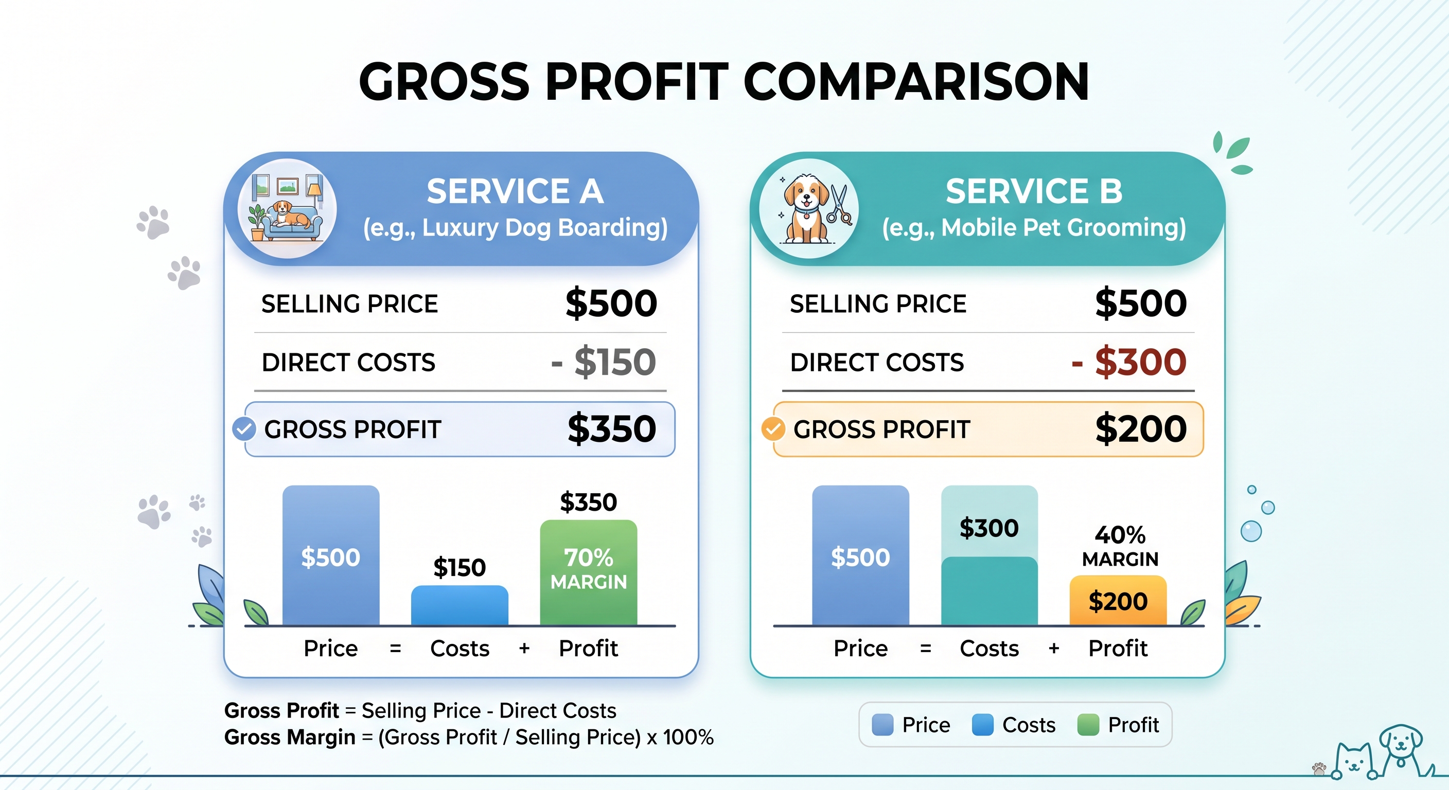 Comparison of two services with different direct costs and profit margins