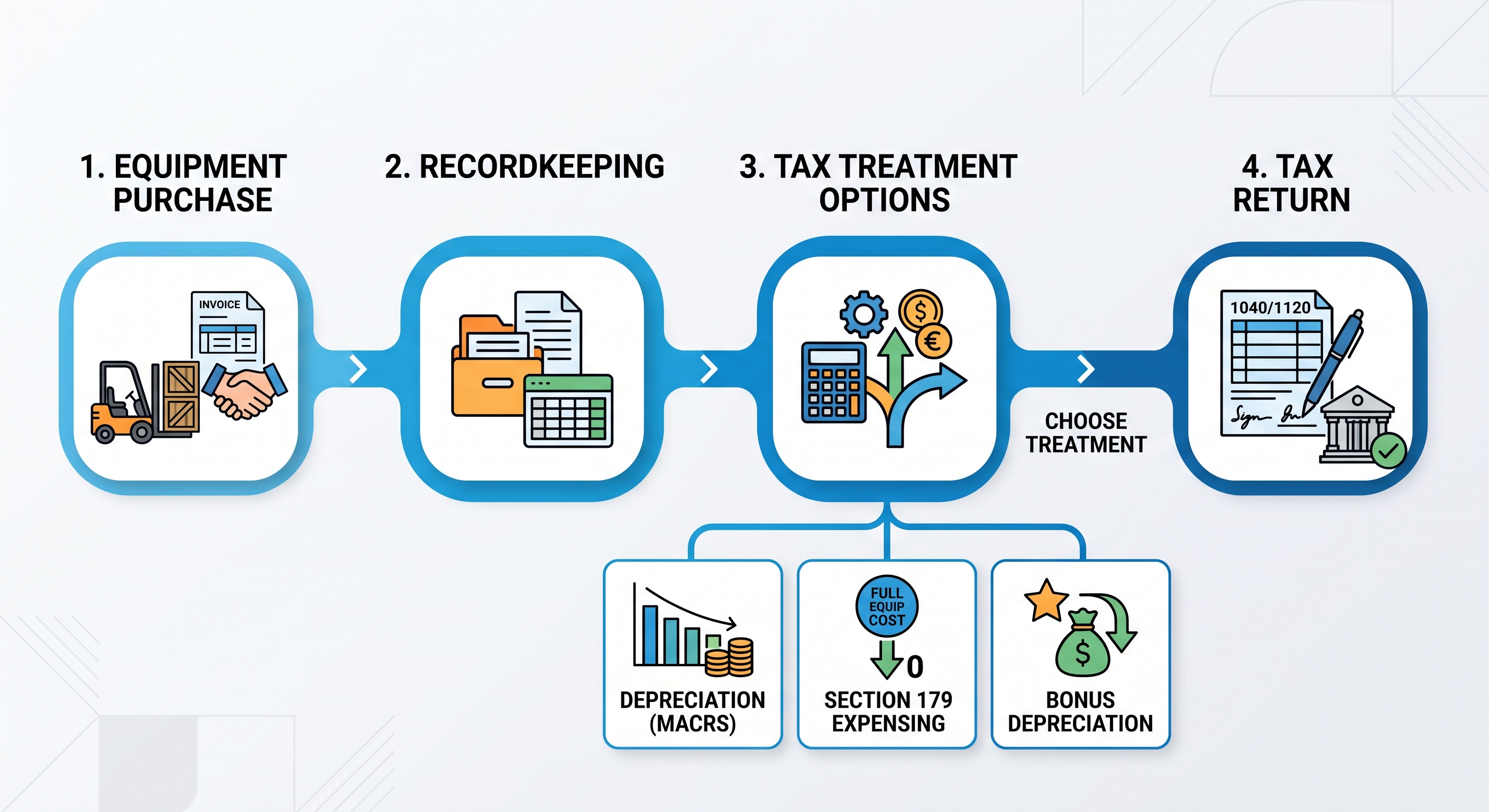 Business equipment purchase and tax deduction process