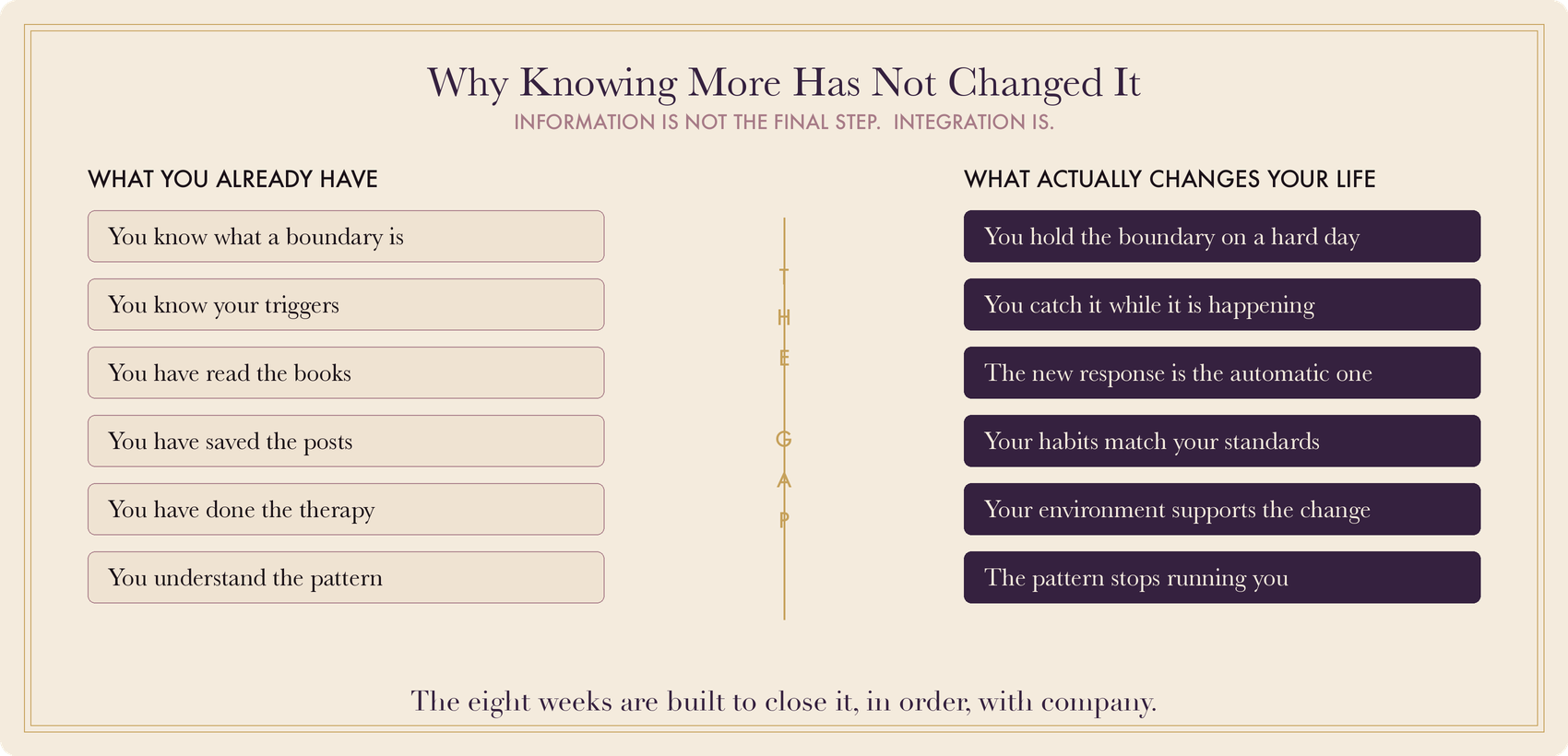 Why knowing more has not changed it: the gap between information and integration
