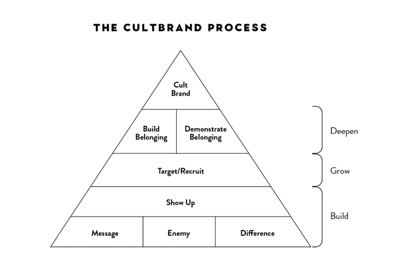 The CultBrand Process diagram