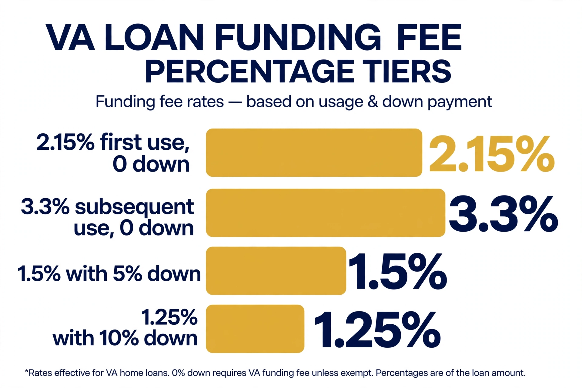 VA loan funding fee percentage tiers: 2.15% first use with zero down, 3.3% subsequent use with zero down, 1.5% with 5% down, 1.25% with 10% down