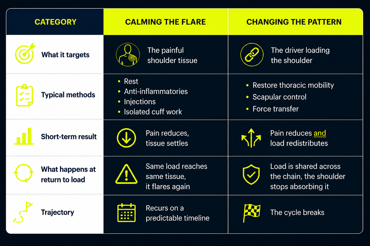 Comparison table showing the difference between calming shoulder pain and changing the mechanical pattern causing shoulder pain. The graphic compares symptom-focused treatment versus restoring thoracic mobility, scapular control, and force transfer to reduce recurring shoulder injuries.
