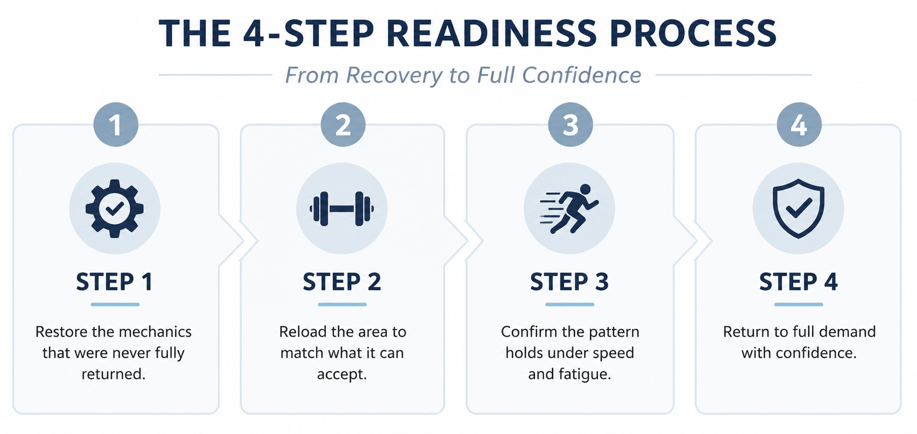 The Four-Step Return-to-Sport Readiness Process - A visual framework outlining the four stages of return-to-sport readiness after injury. The process moves from pain-free movement and foundational strength to force acceptance, fatigue tolerance, and sport-specific performance testing. This infographic demonstrates why successful rehabilitation requires more than symptom resolution and helps athletes understand the progression from recovery to full athletic readiness. The Four-Step Return-to-Sport Readiness Process - A visual framework outlining the four stages of return-to-sport readiness after injury. The process moves from pain-free movement and foundational strength to force acceptance, fatigue tolerance, and sport-specific performance testing. This infographic demonstrates why successful rehabilitation requires more than symptom resolution and helps athletes understand the progression from recovery to full athletic readiness.