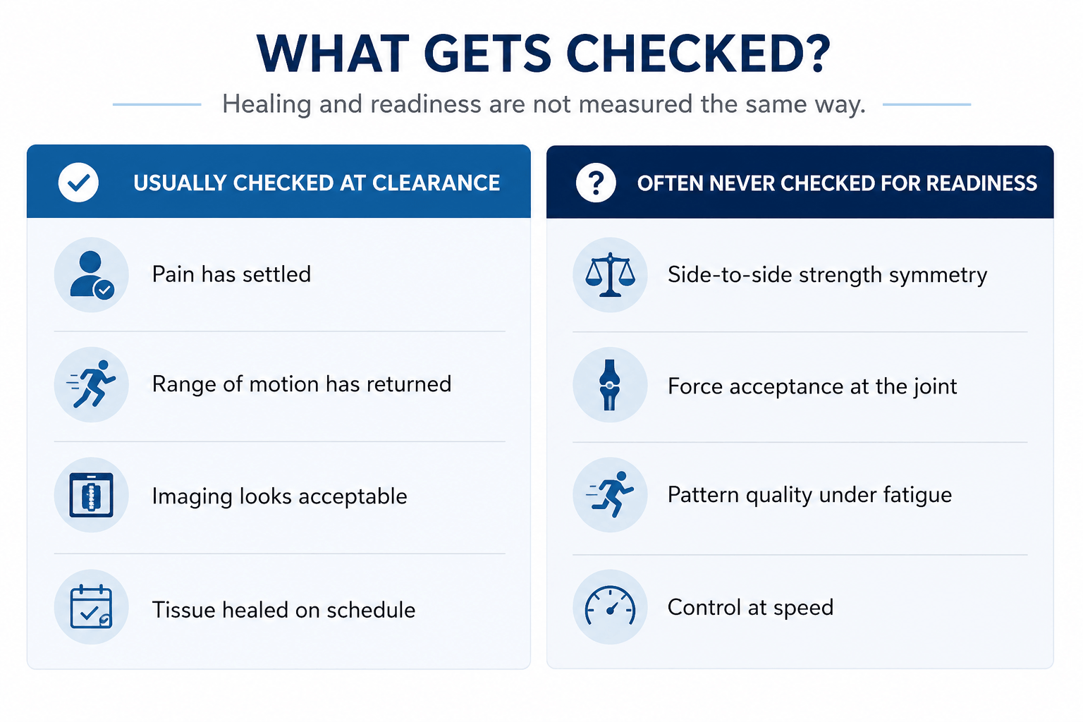 What Gets Checked During Injury Recovery vs What Often Gets Missed: This educational chart compares traditional injury clearance measures with advanced readiness assessments. Common checkpoints such as pain levels, range of motion, and imaging findings are contrasted with performance factors including strength symmetry, force acceptance, fatigue resistance, and movement quality. A useful resource for understanding comprehensive sports injury rehabilitation and return-to-play evaluation. What Gets Checked During Injury Recovery vs What Often Gets Missed: This educational chart compares traditional injury clearance measures with advanced readiness assessments. Common checkpoints such as pain levels, range of motion, and imaging findings are contrasted with performance factors including strength symmetry, force acceptance, fatigue resistance, and movement quality. A useful resource for understanding comprehensive sports injury rehabilitation and return-to-play evaluation.