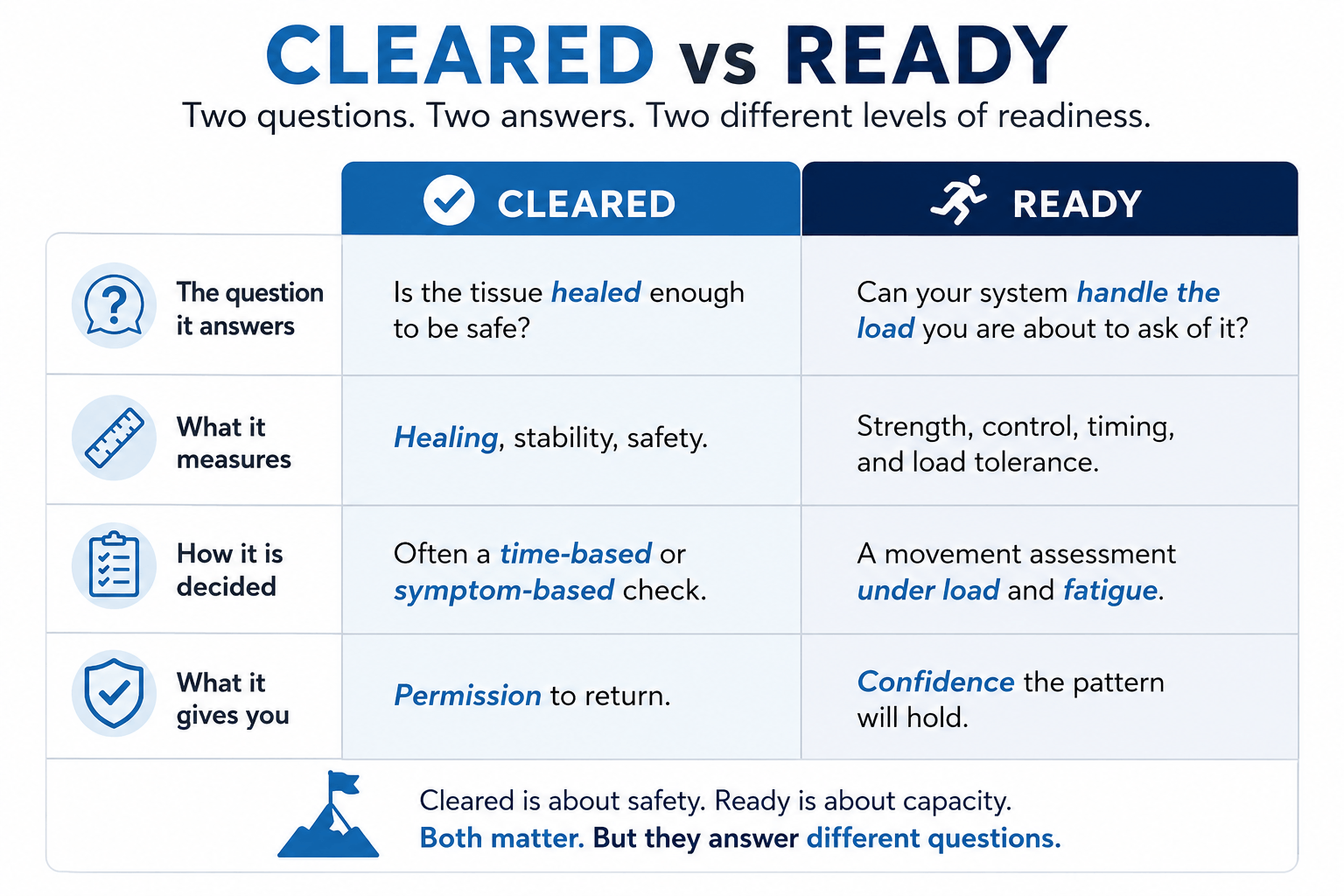 Cleared Does Not Mean Ready: Return to Sport Readiness Checklist - This infographic explains the difference between being medically cleared and being truly ready to return to sport. While pain reduction, restored range of motion, and tissue healing are commonly assessed, factors such as strength symmetry, force acceptance, movement quality under fatigue, and control at speed are often overlooked. Learn why athletes can still be at risk even after receiving clearance. Relevant to sports injury rehabilitation, return-to-play testing, and injury prevention. Cleared Does Not Mean Ready: Return to Sport Readiness Checklist - This infographic explains the difference between being medically cleared and being truly ready to return to sport. While pain reduction, restored range of motion, and tissue healing are commonly assessed, factors such as strength symmetry, force acceptance, movement quality under fatigue, and control at speed are often overlooked. Learn why athletes can still be at risk even after receiving clearance. Relevant to sports injury rehabilitation, return-to-play testing, and injury prevention.