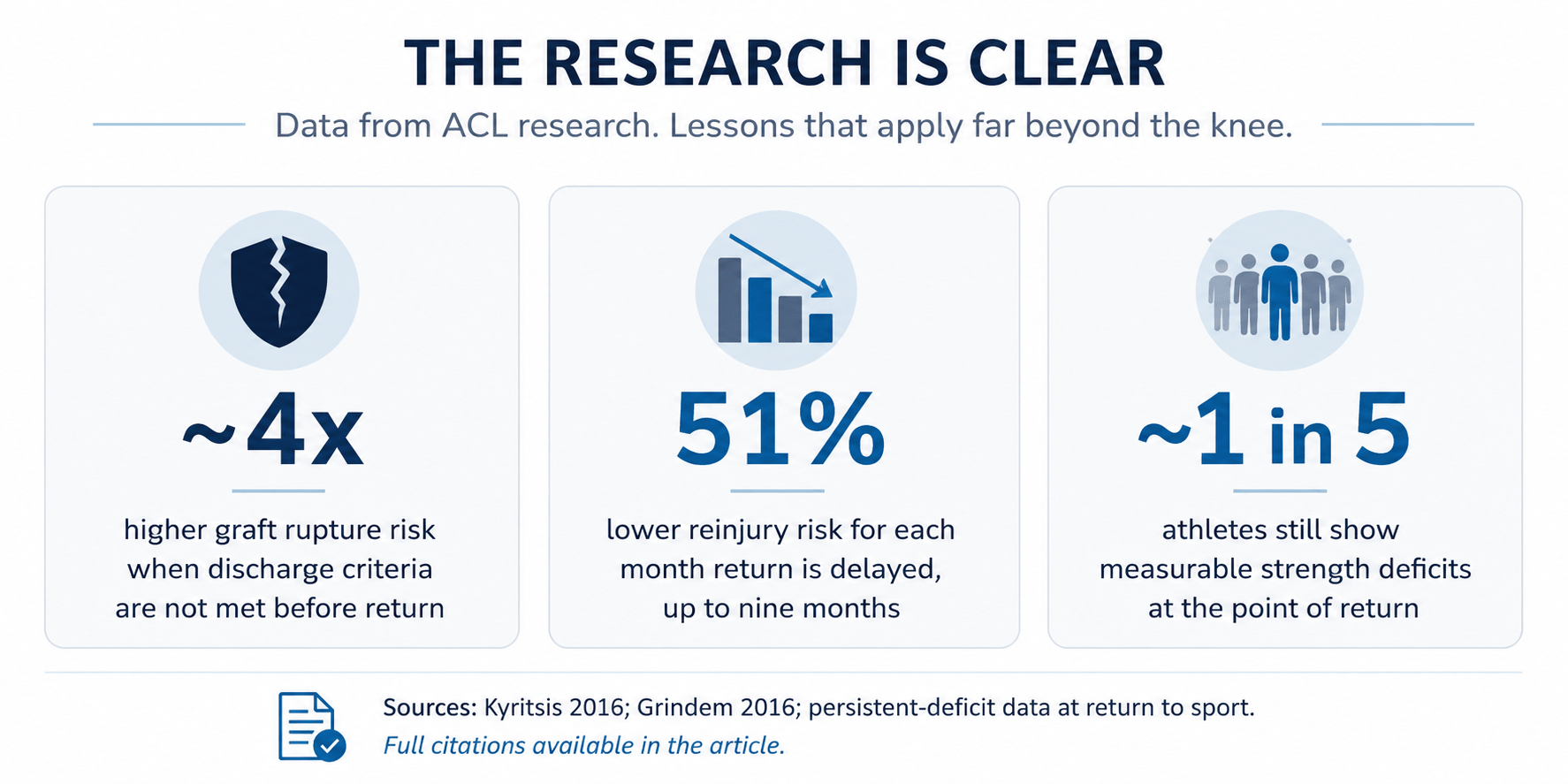 Research on Return-to-Sport Injury Risk and Reinjury Rates: An evidence-based infographic summarizing key findings from return-to-sport research. The graphic highlights the relationship between incomplete rehabilitation, strength deficits, movement asymmetries, and elevated reinjury risk. Designed for athletes, parents, and active adults seeking a science-based understanding of injury recovery and safe return-to-play decision making. Research on Return-to-Sport Injury Risk and Reinjury Rates: An evidence-based infographic summarizing key findings from return-to-sport research. The graphic highlights the relationship between incomplete rehabilitation, strength deficits, movement asymmetries, and elevated reinjury risk. Designed for athletes, parents, and active adults seeking a science-based understanding of injury recovery and safe return-to-play decision making.