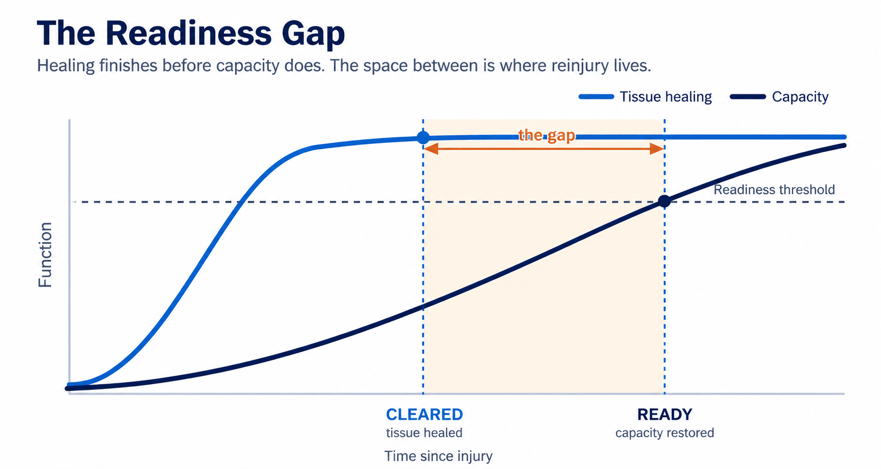 The Readiness Gap: Why Healing Does Not Equal Return-to-Sport Readiness - This infographic illustrates the readiness gap that often exists between injury recovery and true return-to-sport readiness. While pain may be reduced and tissues may appear healed, important performance factors such as strength, force acceptance, movement quality, fatigue resistance, and sport-specific capacity often remain below pre-injury levels. Learn why athletes are frequently cleared before they are fully prepared for the demands of competition and how readiness testing helps reduce reinjury risk. The Readiness Gap: Why Healing Does Not Equal Return-to-Sport Readiness - This infographic illustrates the readiness gap that often exists between injury recovery and true return-to-sport readiness. While pain may be reduced and tissues may appear healed, important performance factors such as strength, force acceptance, movement quality, fatigue resistance, and sport-specific capacity often remain below pre-injury levels. Learn why athletes are frequently cleared before they are fully prepared for the demands of competition and how readiness testing helps reduce reinjury risk.