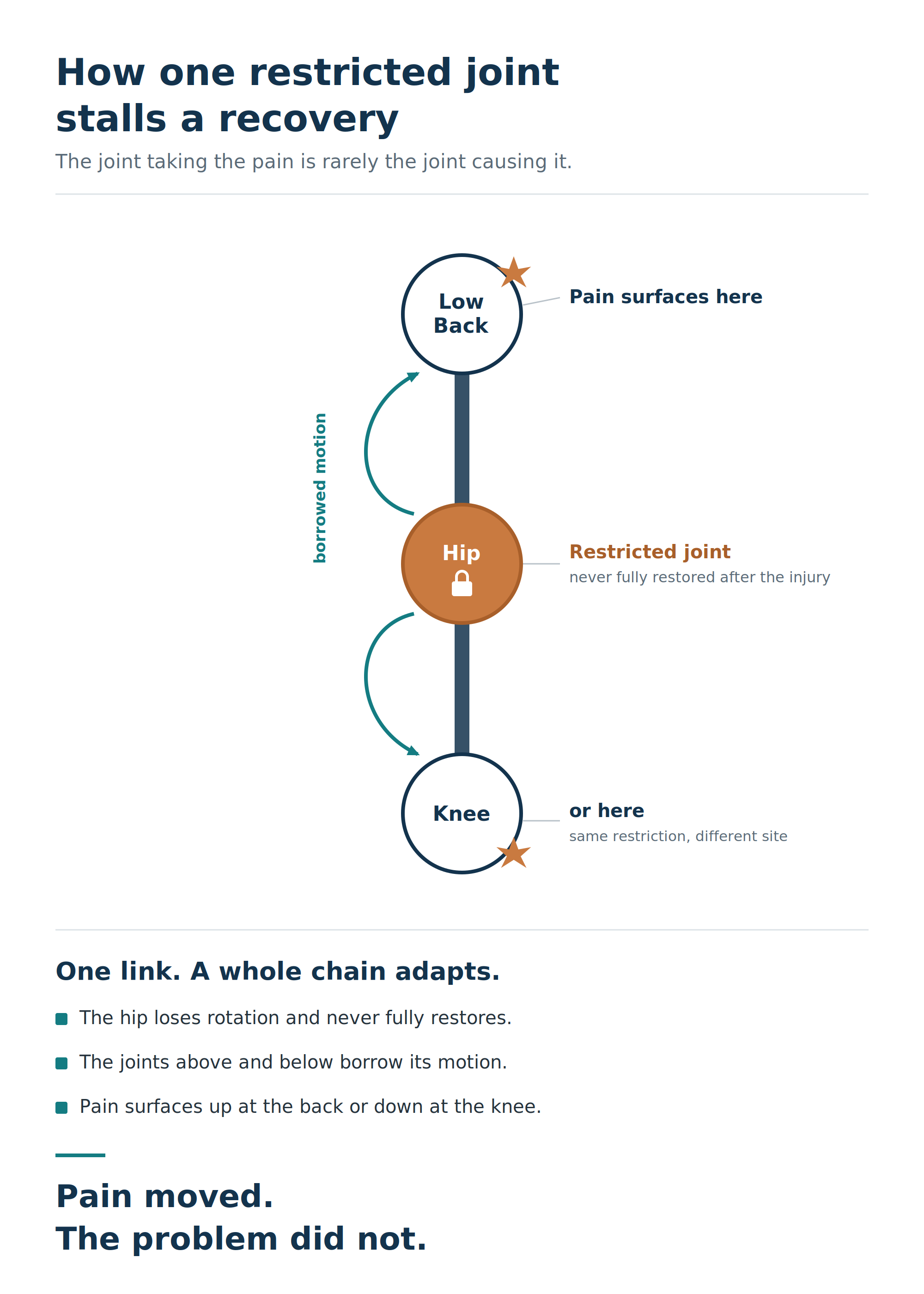 Diagram showing how one restricted hip joint forces compensation, with pain surfacing both in the low back and the knee Diagram showing how one restricted hip joint forces compensation, with pain surfacing both in the low back and the knee