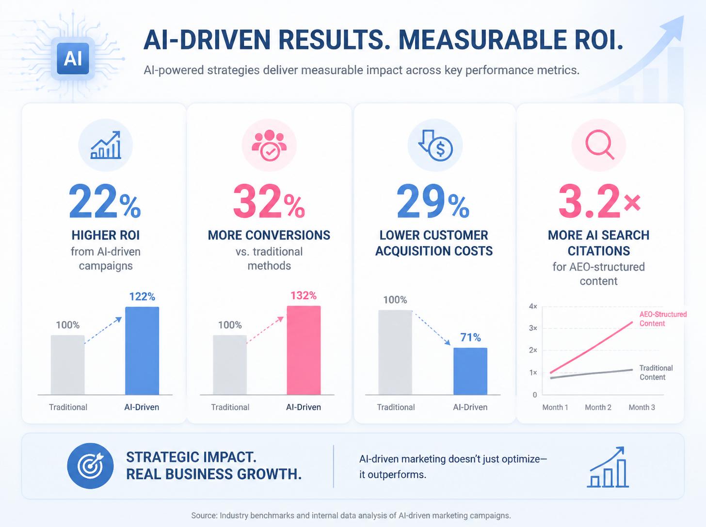 Stradimark AI marketing ROI statistics 2026 showing 22% higher ROI 32% more conversions 29% lower acquisition costs and 3.2x more AI search citations for UK businesses Stradimark AI marketing ROI statistics 2026 showing 22% higher ROI 32% more conversions 29% lower acquisition costs and 3.2x more AI search citations for UK businesses