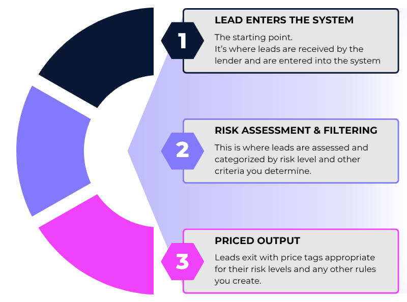 3-point system showing a lead's journey through Tekambi's system to assign a risk-based price