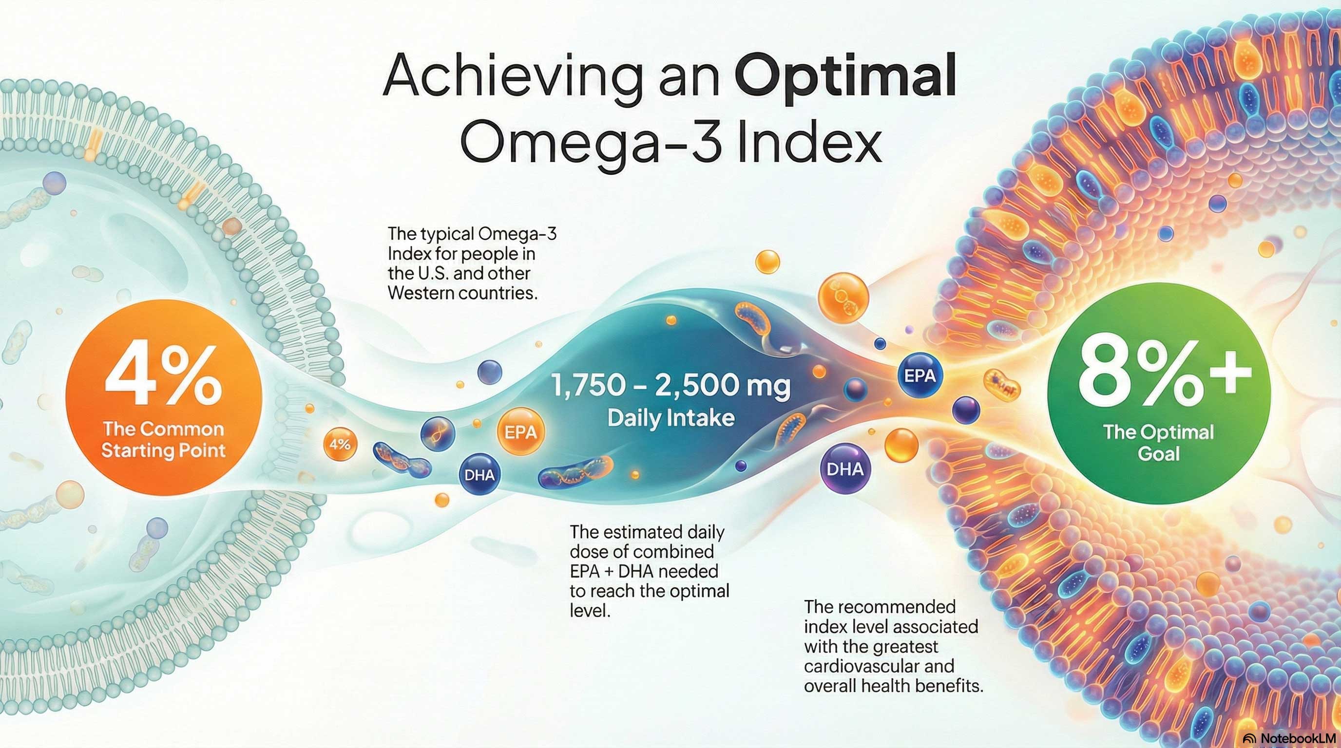 Omega 3 Optimal Status
