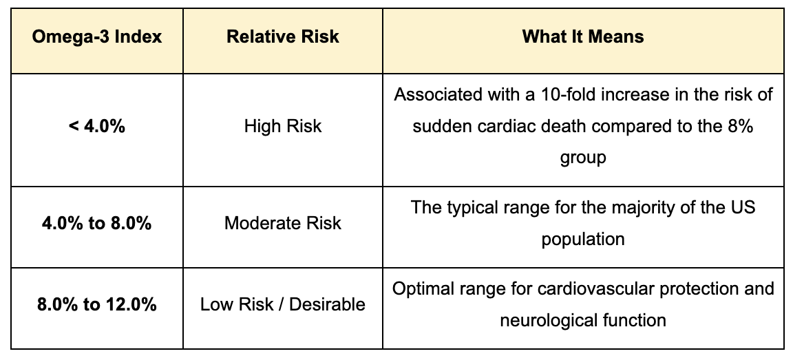 Omega 3 Optimal Dosage