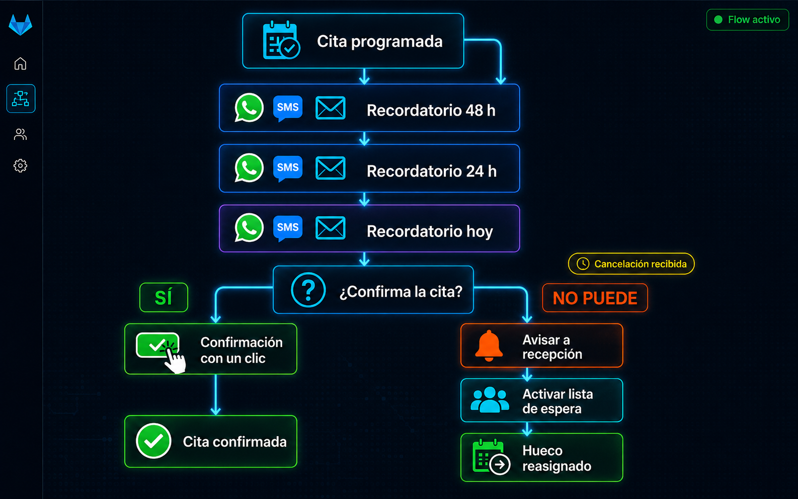 Secuencia automática de recordatorios de cita