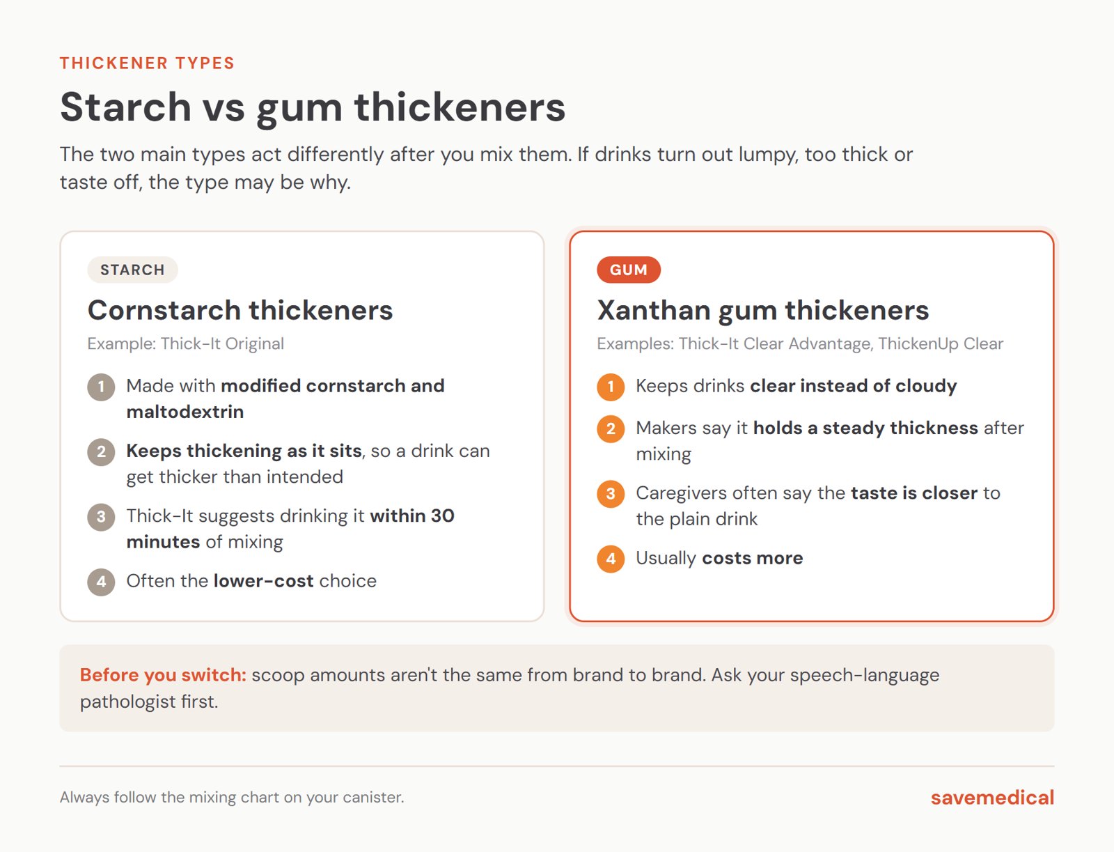 Starch vs gum thickeners: cornstarch thickeners like Thick-It Original keep thickening as they sit, are best drunk within 30 minutes of mixing and often cost less; xanthan gum thickeners like Thick-It Clear Advantage and ThickenUp Clear keep drinks clear, hold a steady thickness and usually cost more