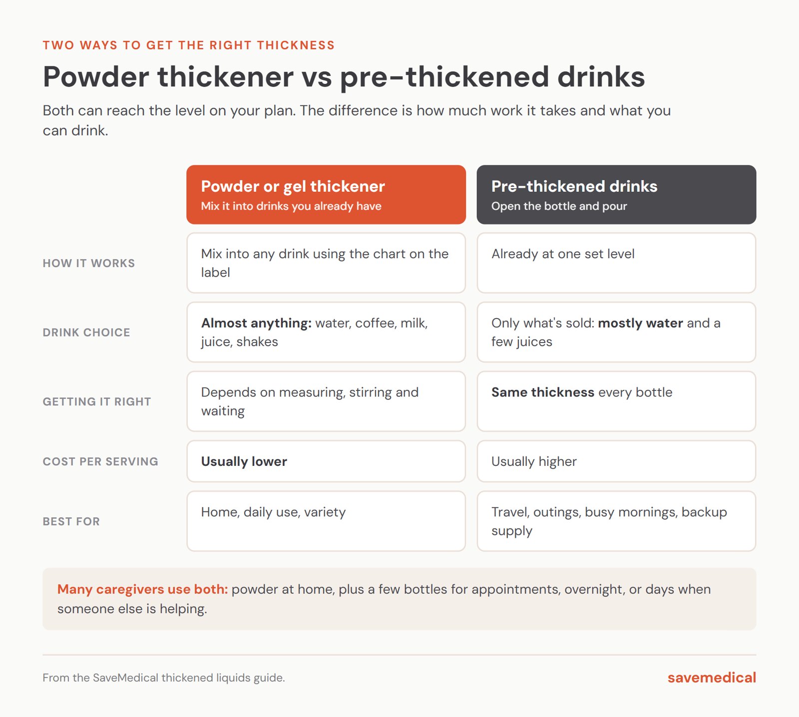 Comparison of powder thickener vs pre-thickened drinks: powder mixes into almost any drink, depends on measuring and stirring, usually costs less per serving and suits daily use at home; pre-thickened drinks are already at one set level, come mostly as water and a few juices, are the same thickness every bottle, usually cost more and suit travel, outings and backup supply