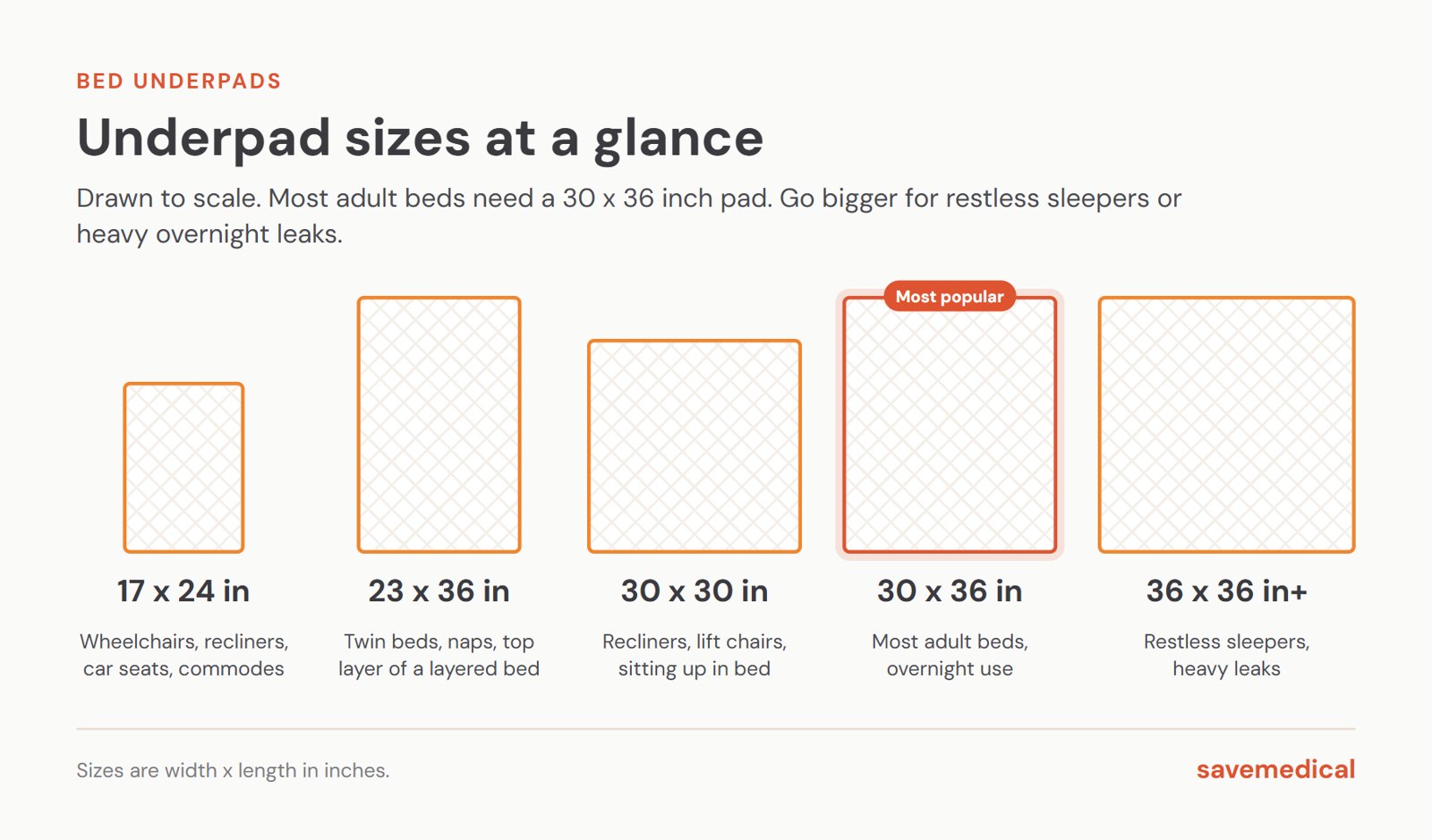 Chart of underpad sizes drawn to scale: 17x24, 23x36, 30x30, 30x36 and 36x36 inches, with what each size is best for