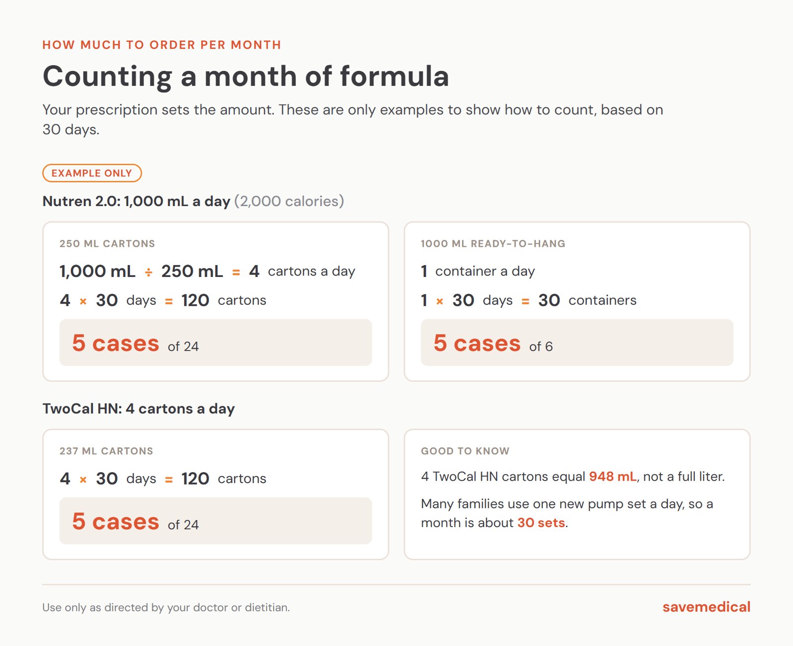 Example only: a plan of 1,000 mL of Nutren 2.0 a day is 4 cartons a day, 120 cartons or 5 cases of 24 a month, or 30 ready-to-hang containers, 5 cases of 6. A plan of 4 TwoCal HN cartons a day is 120 cartons, 5 cases of 24, and equals 948 mL a day