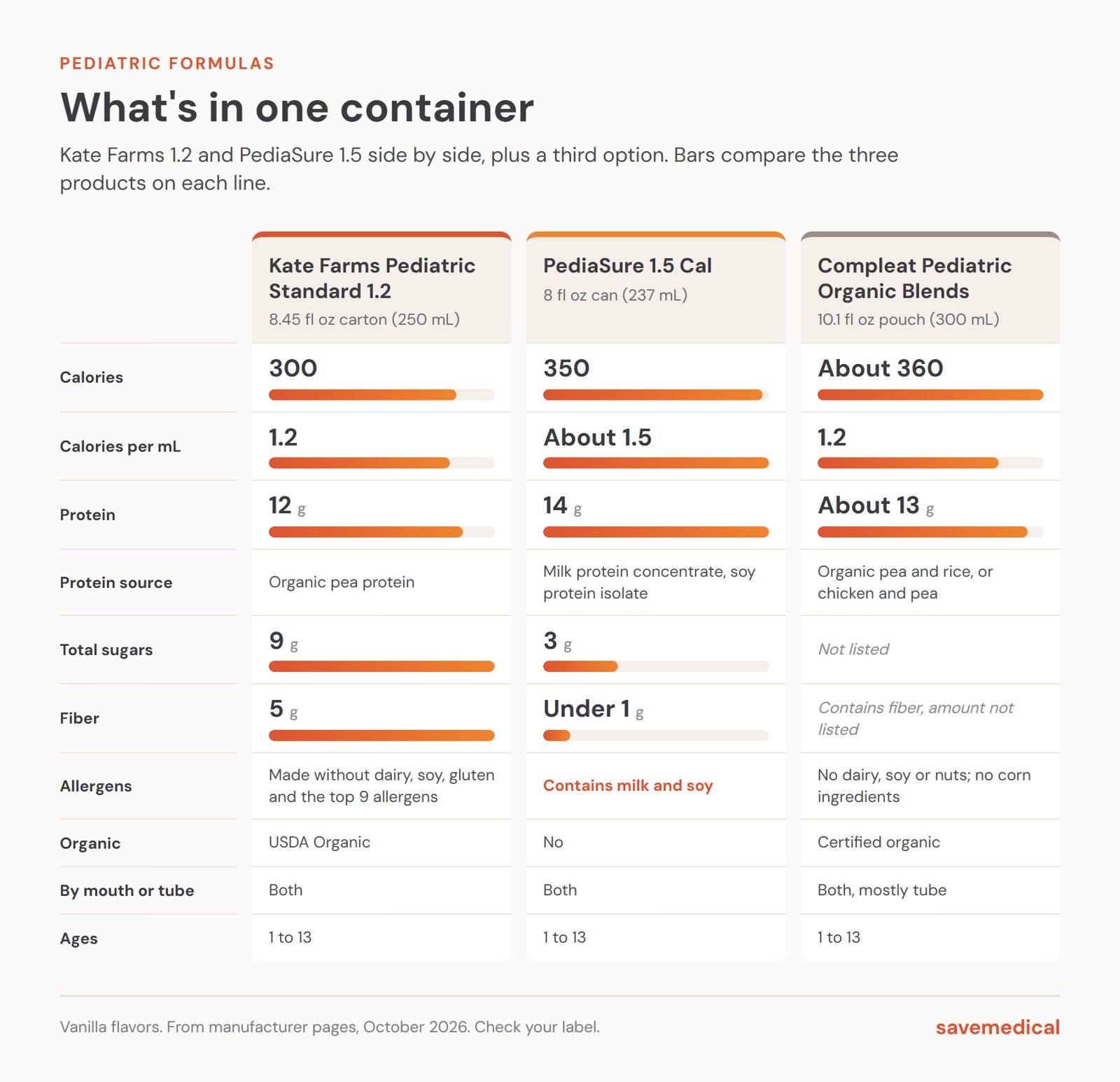 Comparison chart per container: Kate Farms Pediatric Standard 1.2 has 300 calories, 1.2 calories per mL, 12 g pea protein, 9 g sugars, 5 g fiber, no dairy or soy. PediaSure 1.5 Cal has 350 calories, about 1.5 calories per mL, 14 g milk and soy protein, 3 g sugars, under 1 g fiber. Compleat Pediatric Organic Blends has about 360 calories, 1.2 calories per mL, about 13 g protein. All three are for ages 1 to 13, by mouth or tube.