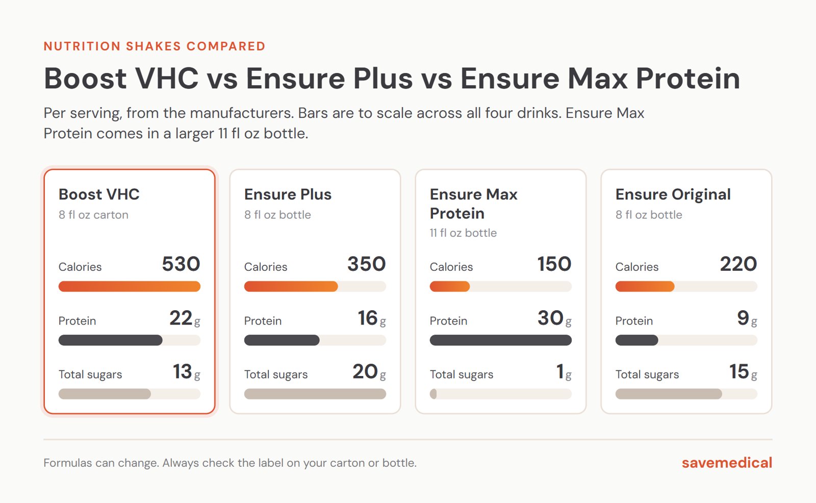 Nutrition per serving compared: Boost VHC 8 fl oz has 530 calories, 22 g protein, 13 g sugars; Ensure Plus 8 fl oz has 350 calories, 16 g protein, 20 g sugars; Ensure Max Protein 11 fl oz has 150 calories, 30 g protein, 1 g sugar; Ensure Original 8 fl oz has 220 calories, 9 g protein, 15 g sugars