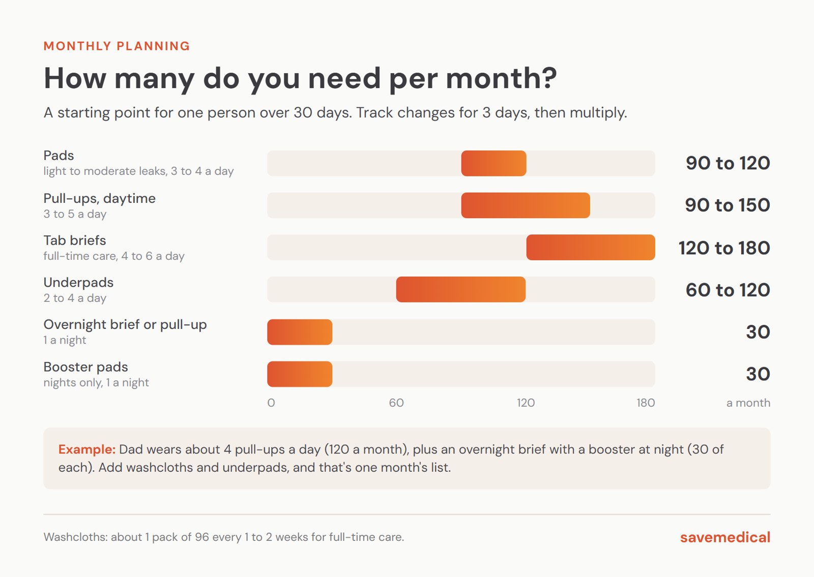 Monthly supply chart for one person: pads 90 to 120, daytime pull-ups 90 to 150, tab briefs 120 to 180, underpads 60 to 120, overnight briefs or pull-ups 30, booster pads 30
