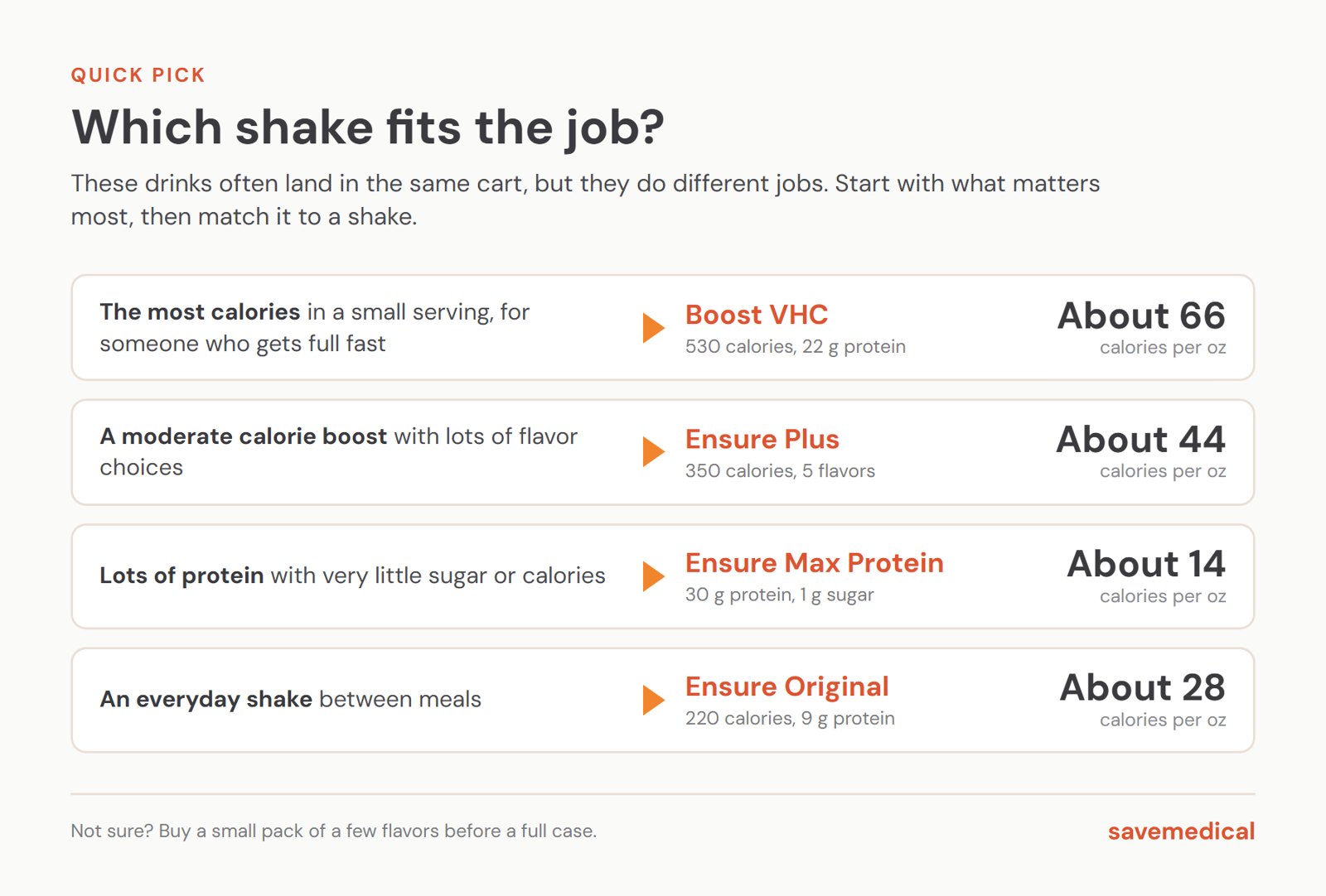 Quick pick chart: most calories in a small serving, Boost VHC at about 66 calories per ounce; moderate calories with 5 flavors, Ensure Plus at about 44; lots of protein with 1 g sugar, Ensure Max Protein at about 14; everyday shake between meals, Ensure Original at about 28