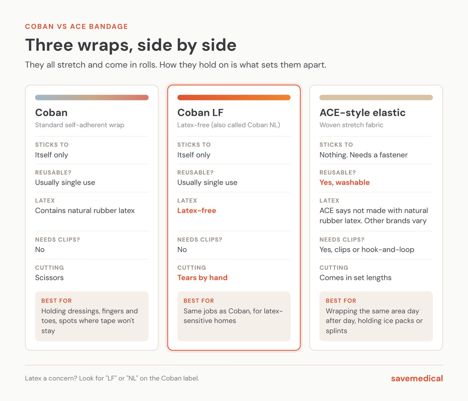 Side-by-side comparison: Coban sticks to itself only, is usually single use, contains natural rubber latex, needs no clips and is cut with scissors; Coban LF is the same but latex-free and tears by hand; an ACE-style elastic bandage sticks to nothing, needs clips or hook-and-loop, is washable and reusable, and comes in set lengths