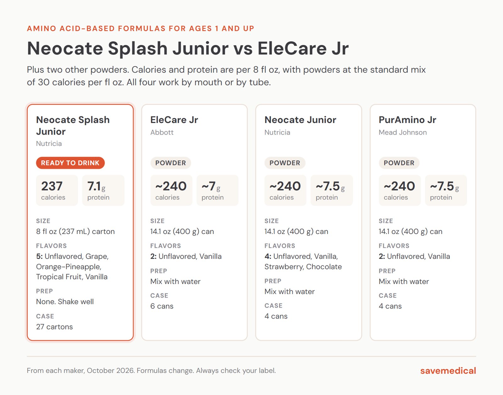 Comparison per 8 fl oz: Neocate Splash Junior, a ready-to-drink 8 fl oz carton from Nutricia, has 237 calories, 7.1 g protein, 5 flavors, no mixing, 27 cartons per case. EleCare Jr from Abbott, a 14.1 oz powder can, has about 240 calories, about 7 g protein, 2 flavors, 6 cans per case. Neocate Junior powder has about 240 calories, about 7.5 g protein, 4 flavors, 4 cans per case. PurAmino Jr powder from Mead Johnson has about 240 calories, about 7.5 g protein, 2 flavors, 4 cans per case.