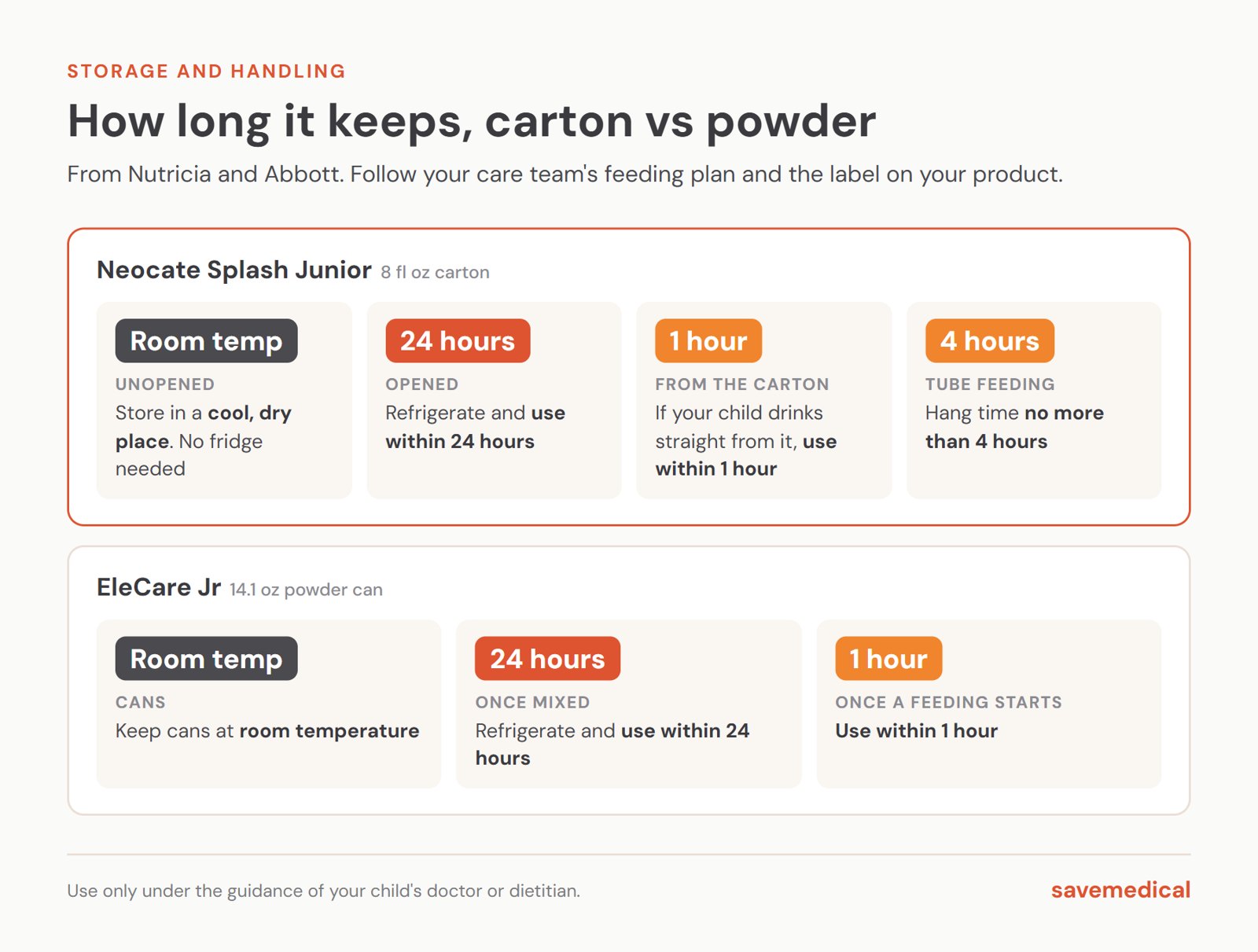 Storage chart: unopened Neocate Splash Junior cartons keep at room temperature; once opened, refrigerate and use within 24 hours; from the carton, use within 1 hour; tube feeding hang time no more than 4 hours. EleCare Jr cans keep at room temperature; once mixed, refrigerate and use within 24 hours; once a feeding starts, use within 1 hour.