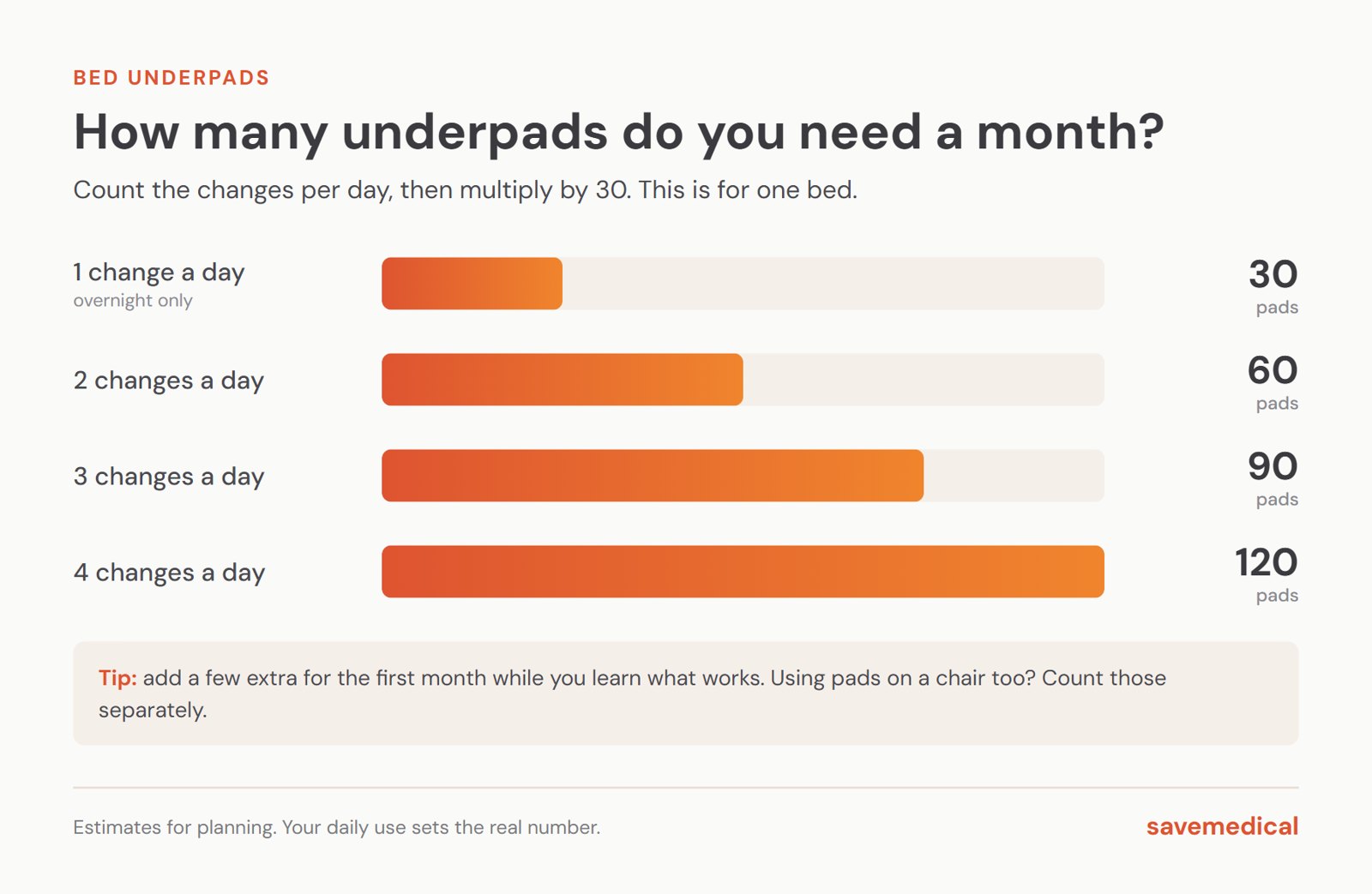 Bar chart: 1 change a day is about 30 pads a month, 2 is 60, 3 is 90, 4 is 120