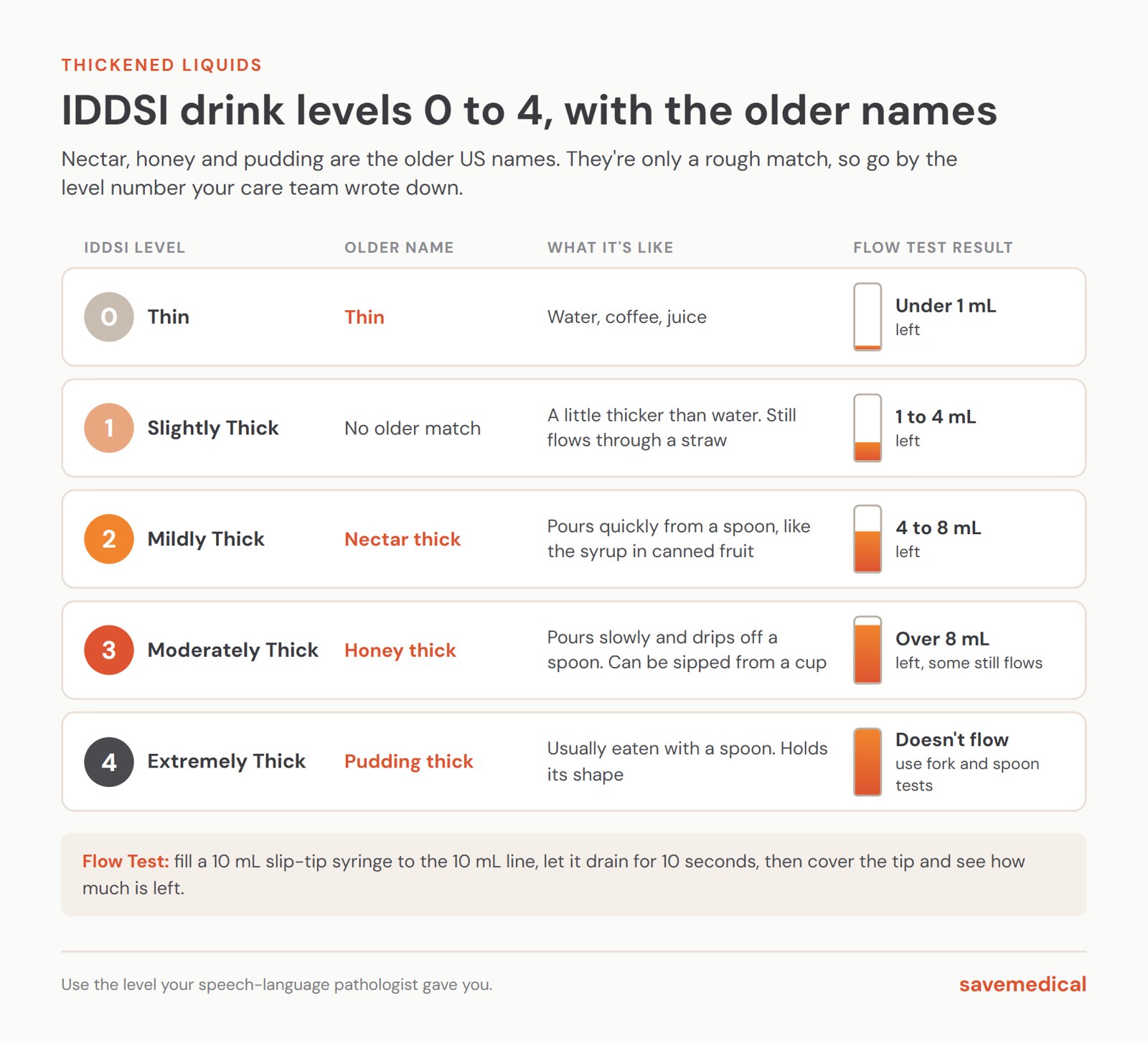 Chart of IDDSI drink levels 0 to 4 with the older names: Level 0 Thin, under 1 mL left in the Flow Test; Level 1 Slightly Thick, no older match, 1 to 4 mL left; Level 2 Mildly Thick, nectar thick, 4 to 8 mL left; Level 3 Moderately Thick, honey thick, over 8 mL left; Level 4 Extremely Thick, pudding thick, doesn't flow. The Flow Test uses a 10 mL syringe drained for 10 seconds.