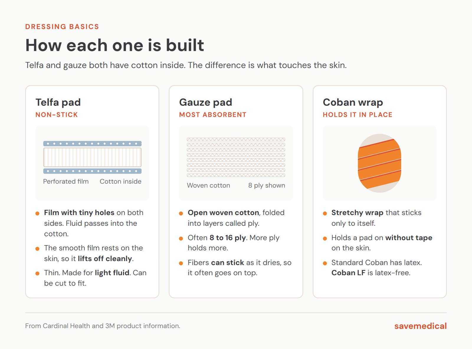 Diagram of how each dressing is built: Telfa is cotton between two perforated films, gauze is open woven cotton in 8 to 16 ply layers, and Coban is a stretchy wrap that sticks only to itself