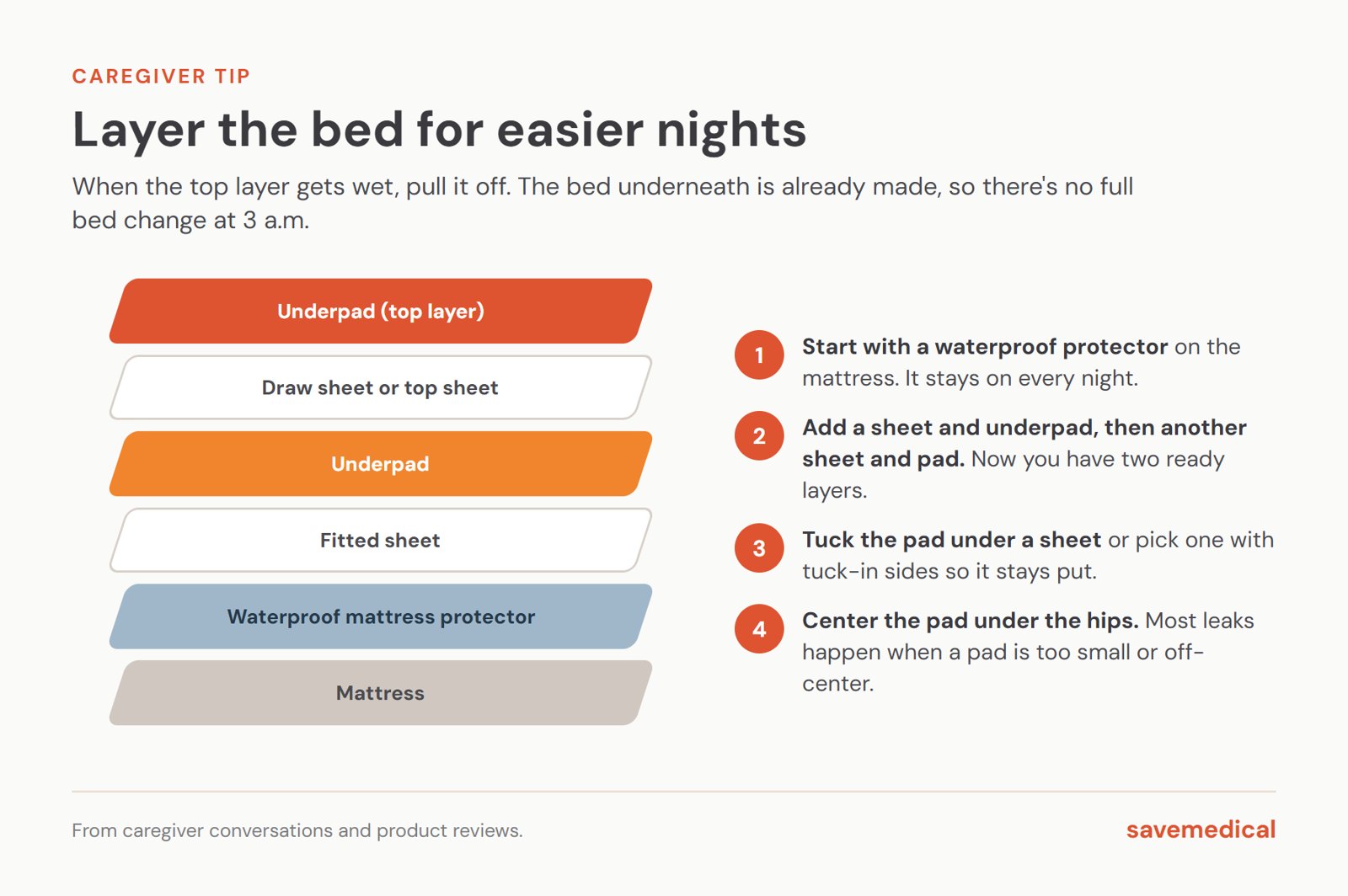 Diagram of a layered bed: mattress, waterproof protector, fitted sheet, underpad, draw sheet, top underpad